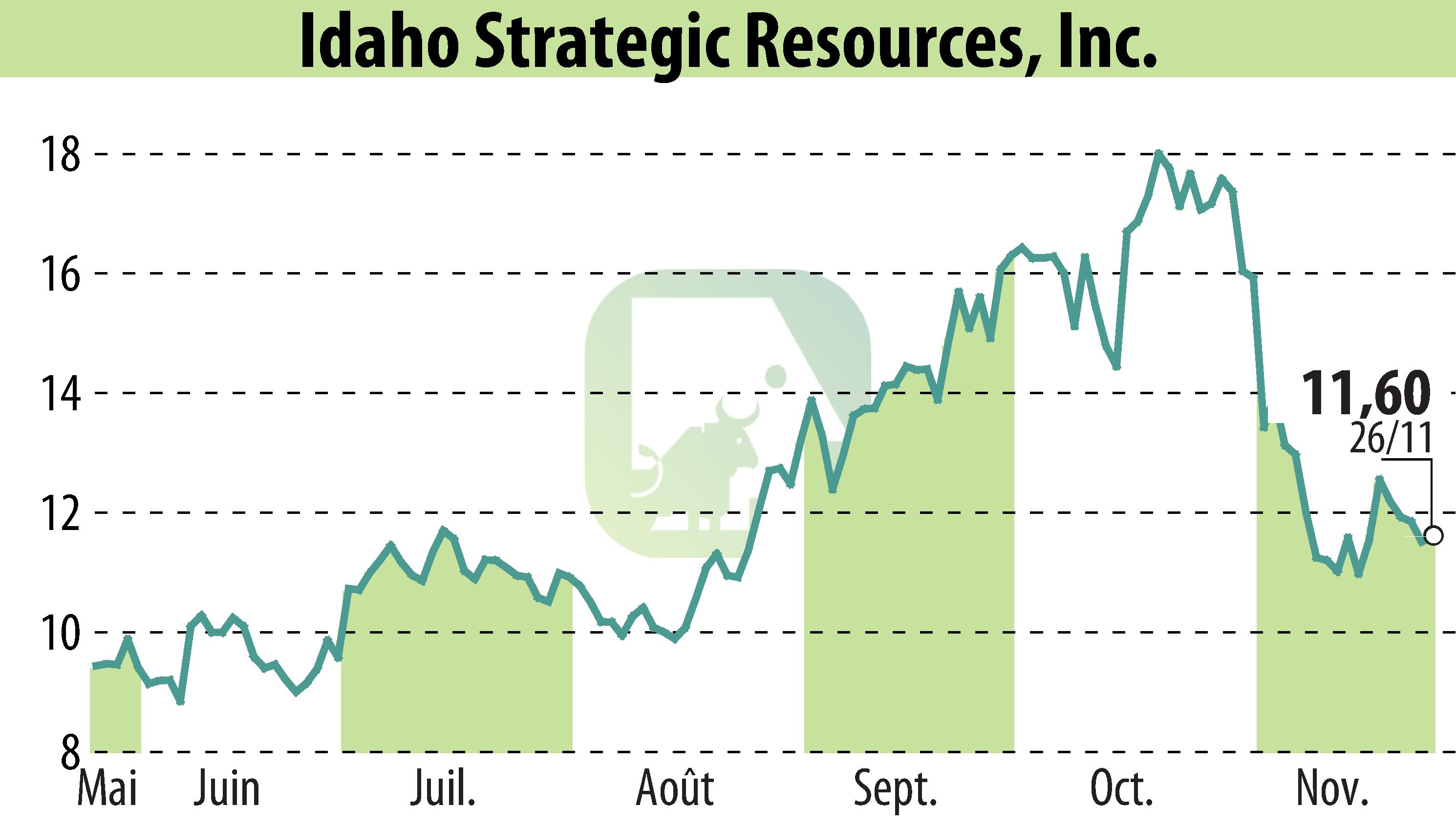 Stock price chart of Idaho Strategic Resources, Inc. (EBR:IDR) showing fluctuations.