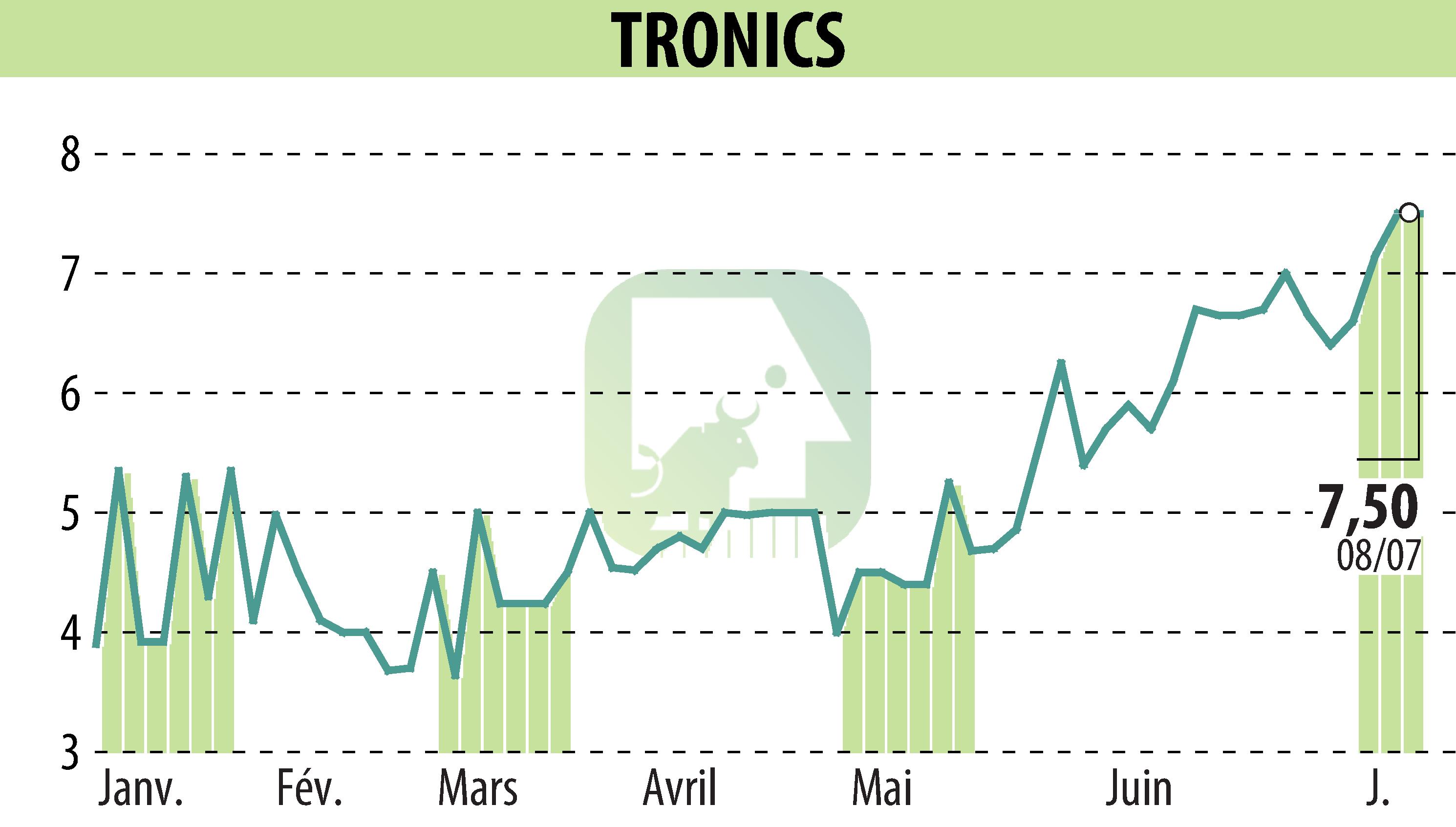Stock price chart of TRONIC'S MICROSYSTEMS S.A. (EPA:ALTRO) showing fluctuations.