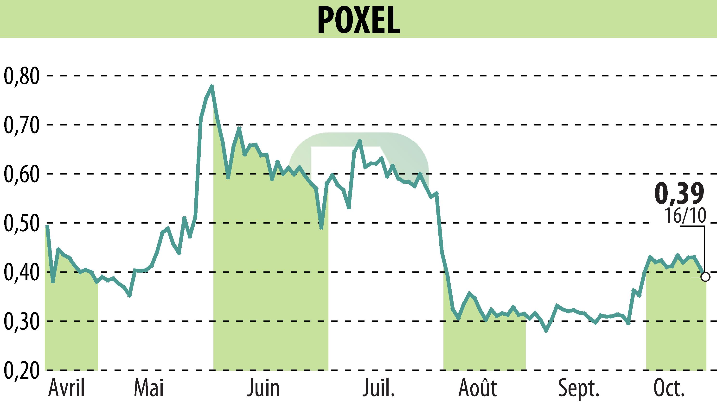 Graphique de l'évolution du cours de l'action POXEL (EPA:POXEL).