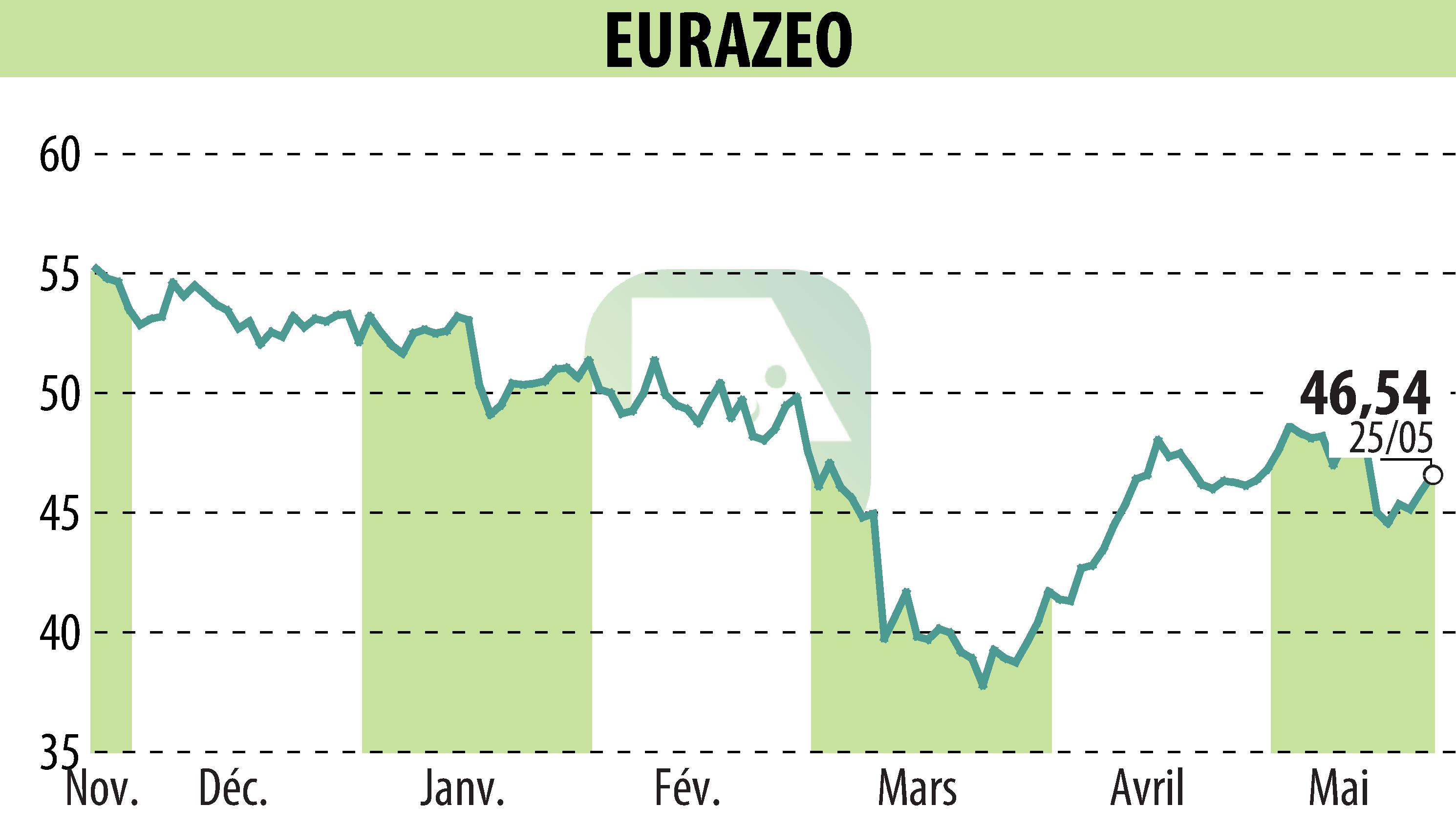 Stock price chart of EURAZEO (EPA:RF) showing fluctuations.
