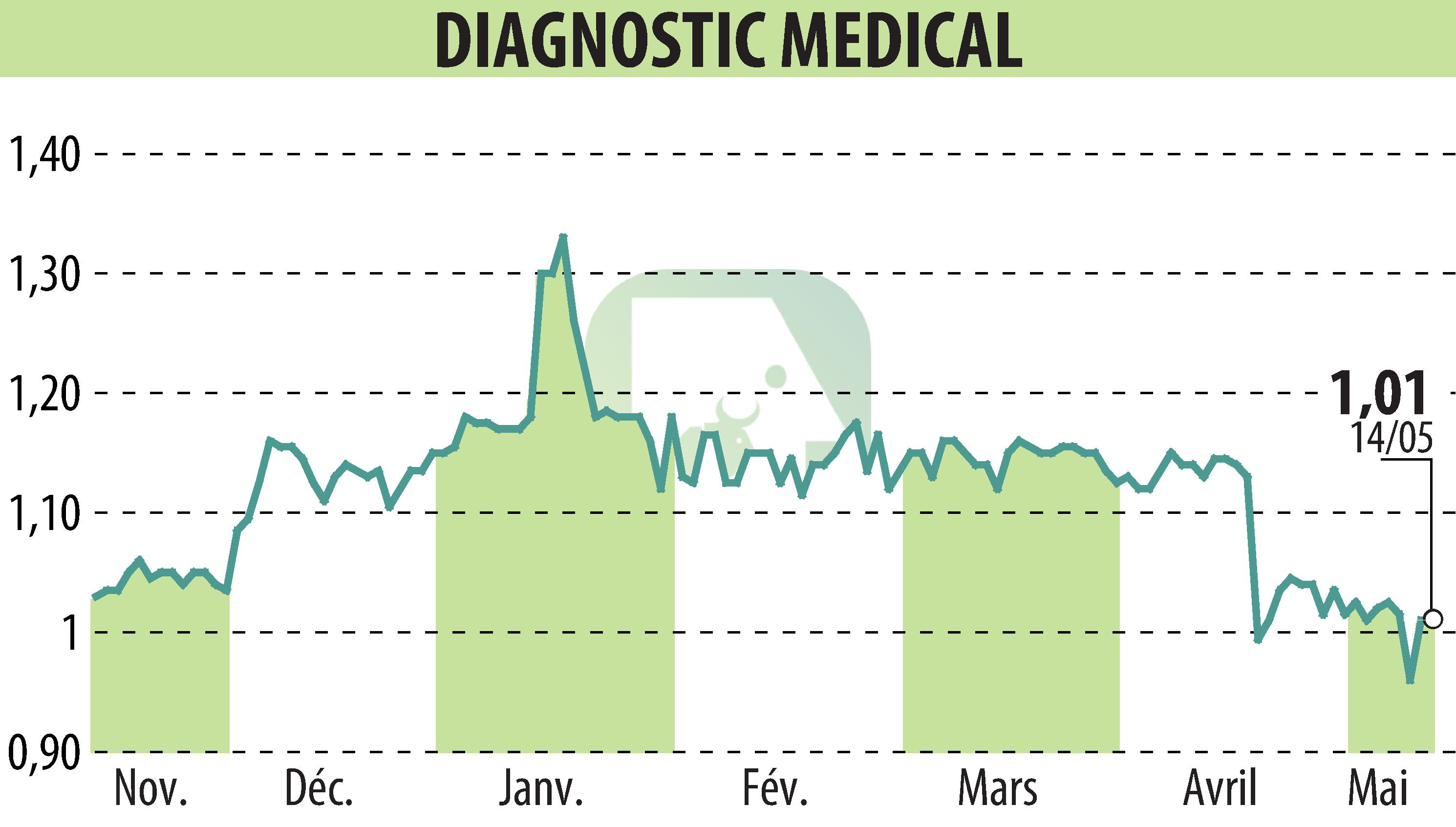 Stock price chart of DIAGNOSTIC MEDICAL (EPA:ALDMS) showing fluctuations.