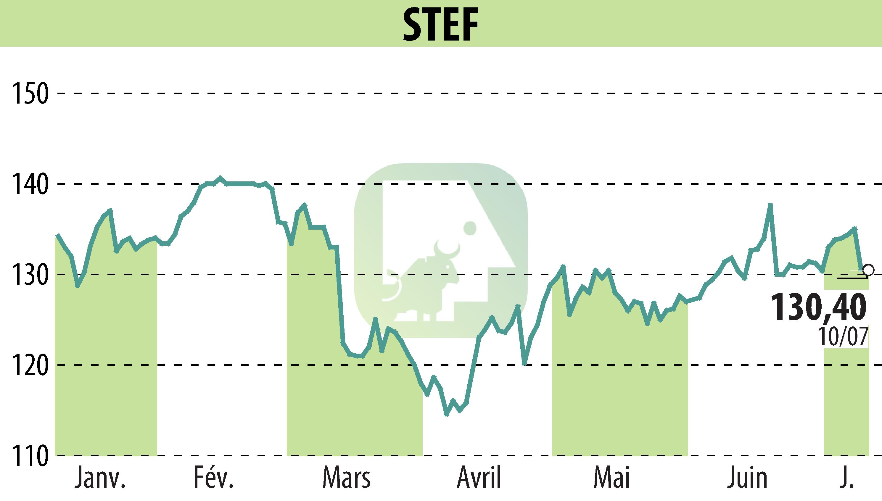 Stock price chart of STEF (EPA:STF) showing fluctuations.