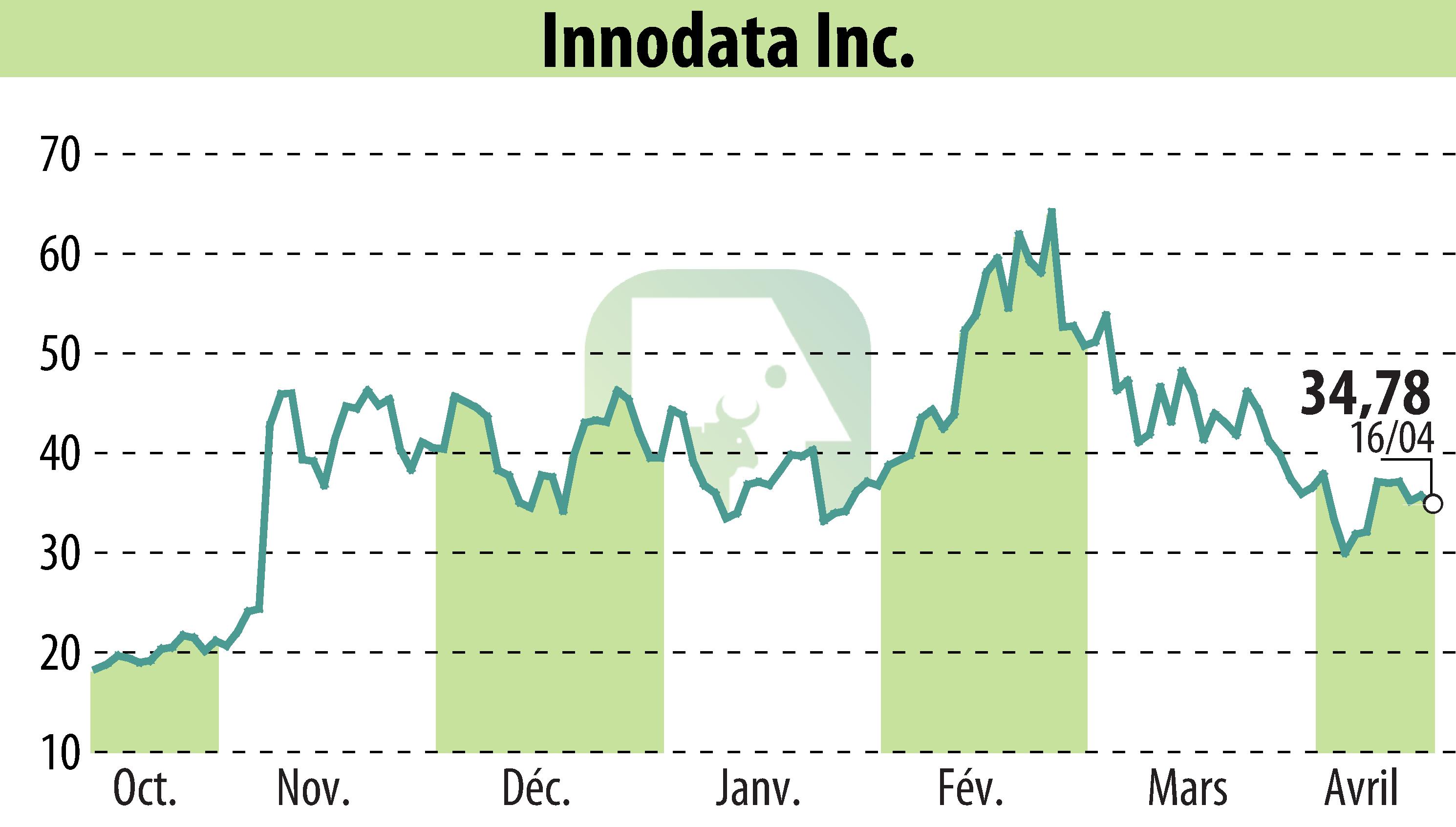 Graphique de l'évolution du cours de l'action Innodata Inc. (EBR:INOD).