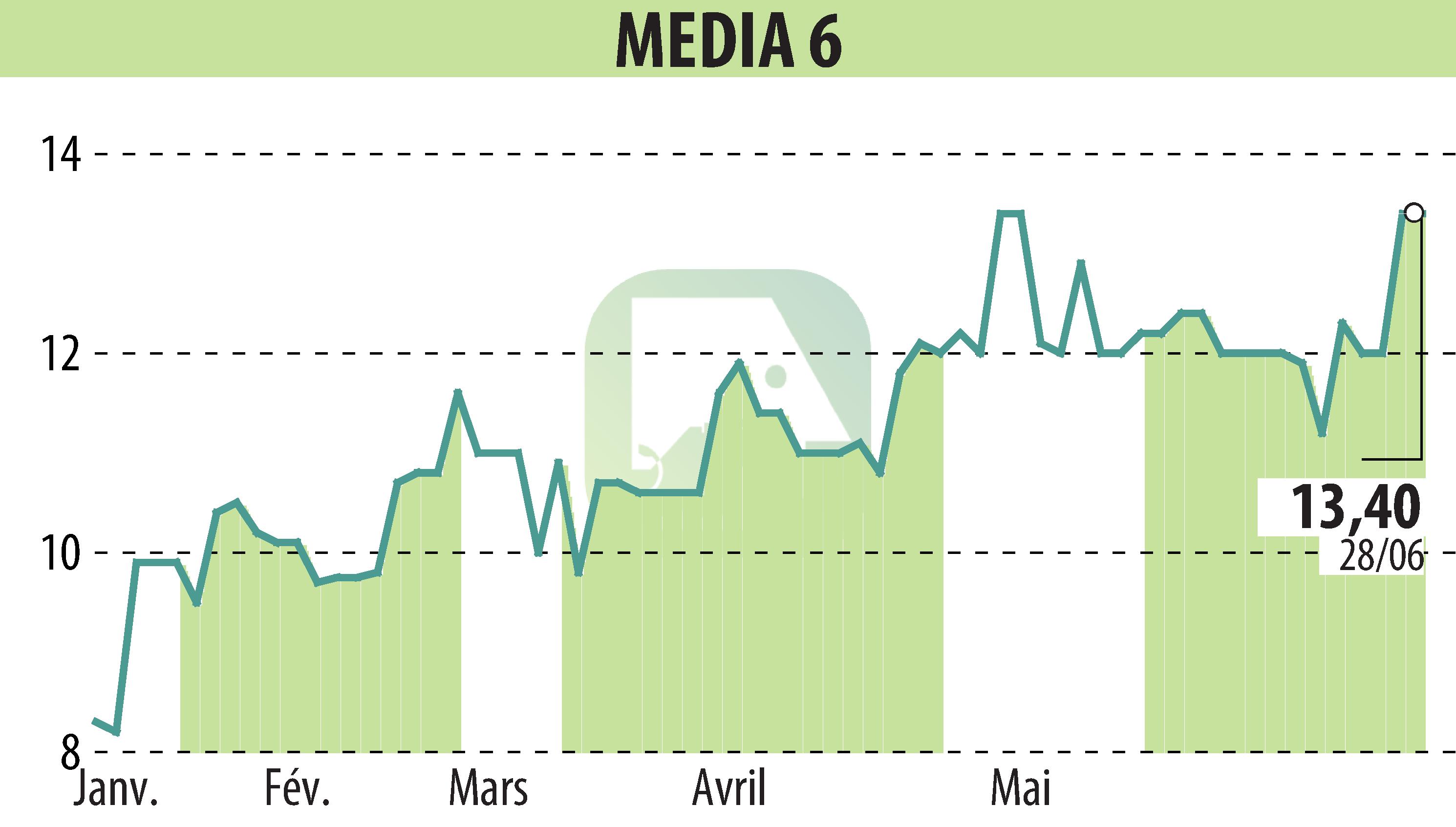 Stock price chart of MEDIA 6 (EPA:EDI) showing fluctuations.