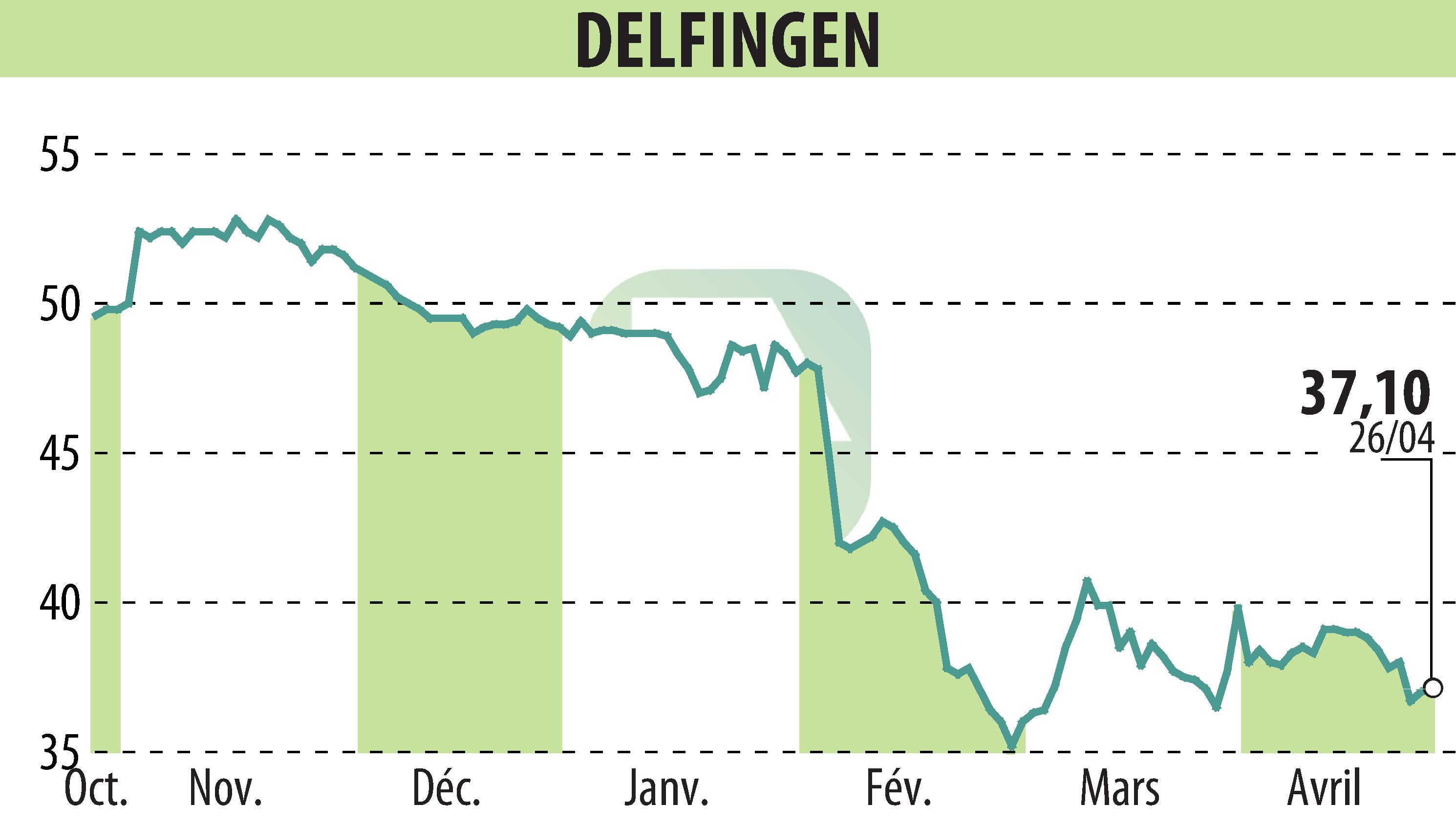 Stock price chart of DELFINGEN INDUSTRY (EPA:ALDEL) showing fluctuations.