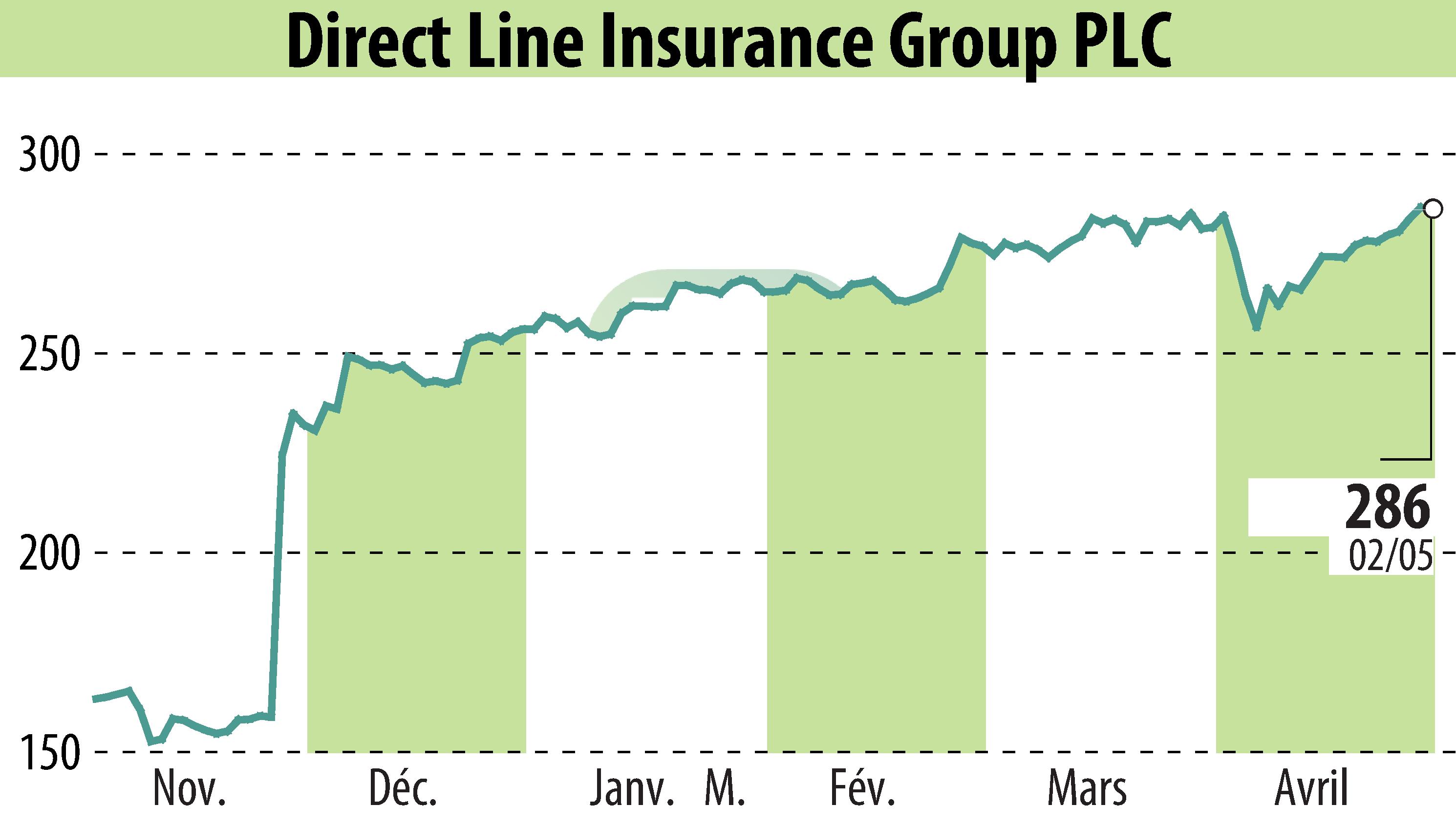 Graphique de l'évolution du cours de l'action Direct Line Group (EBR:DLG).