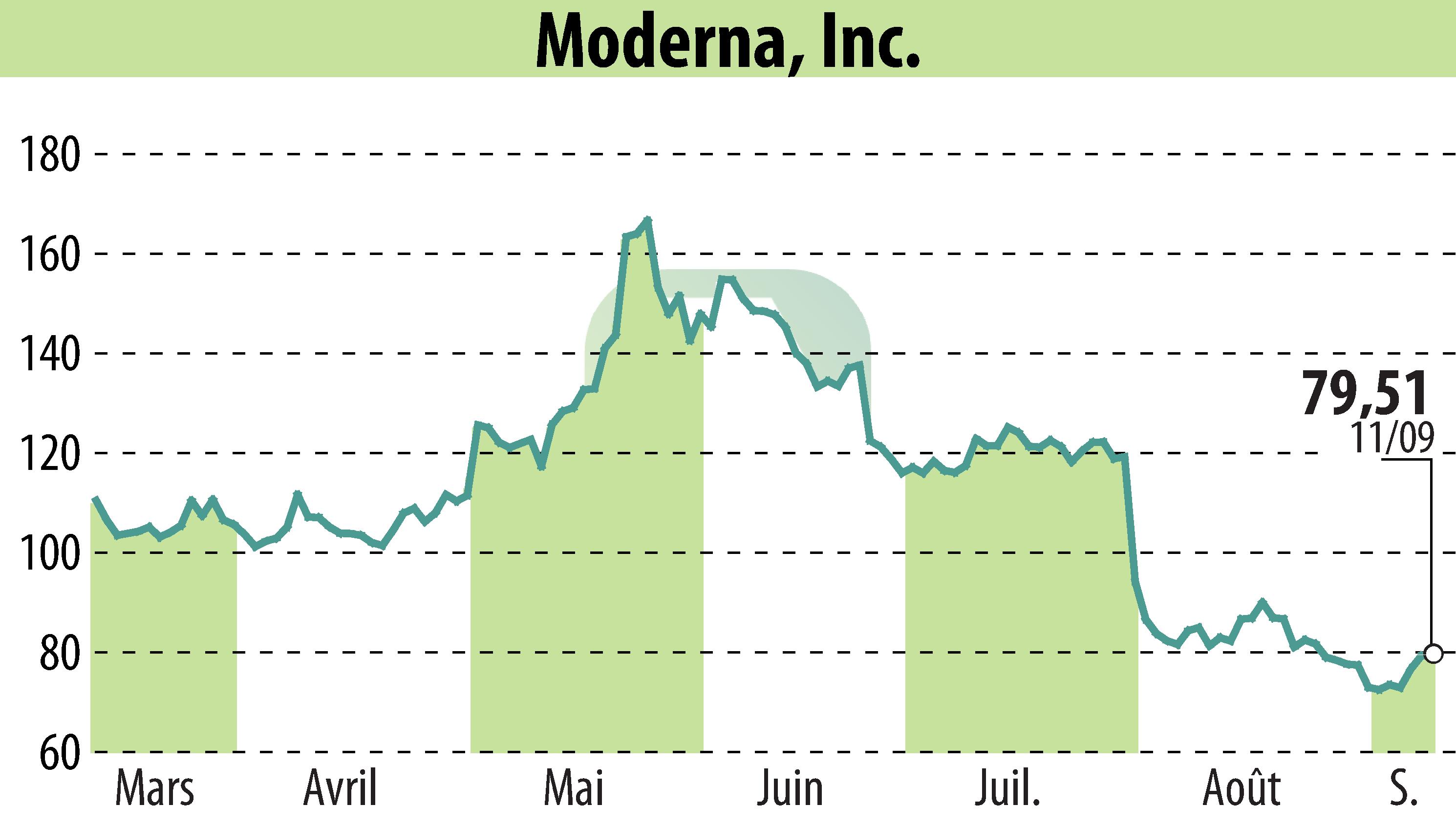 Stock price chart of Moderna, Inc. (EBR:MRNA) showing fluctuations.