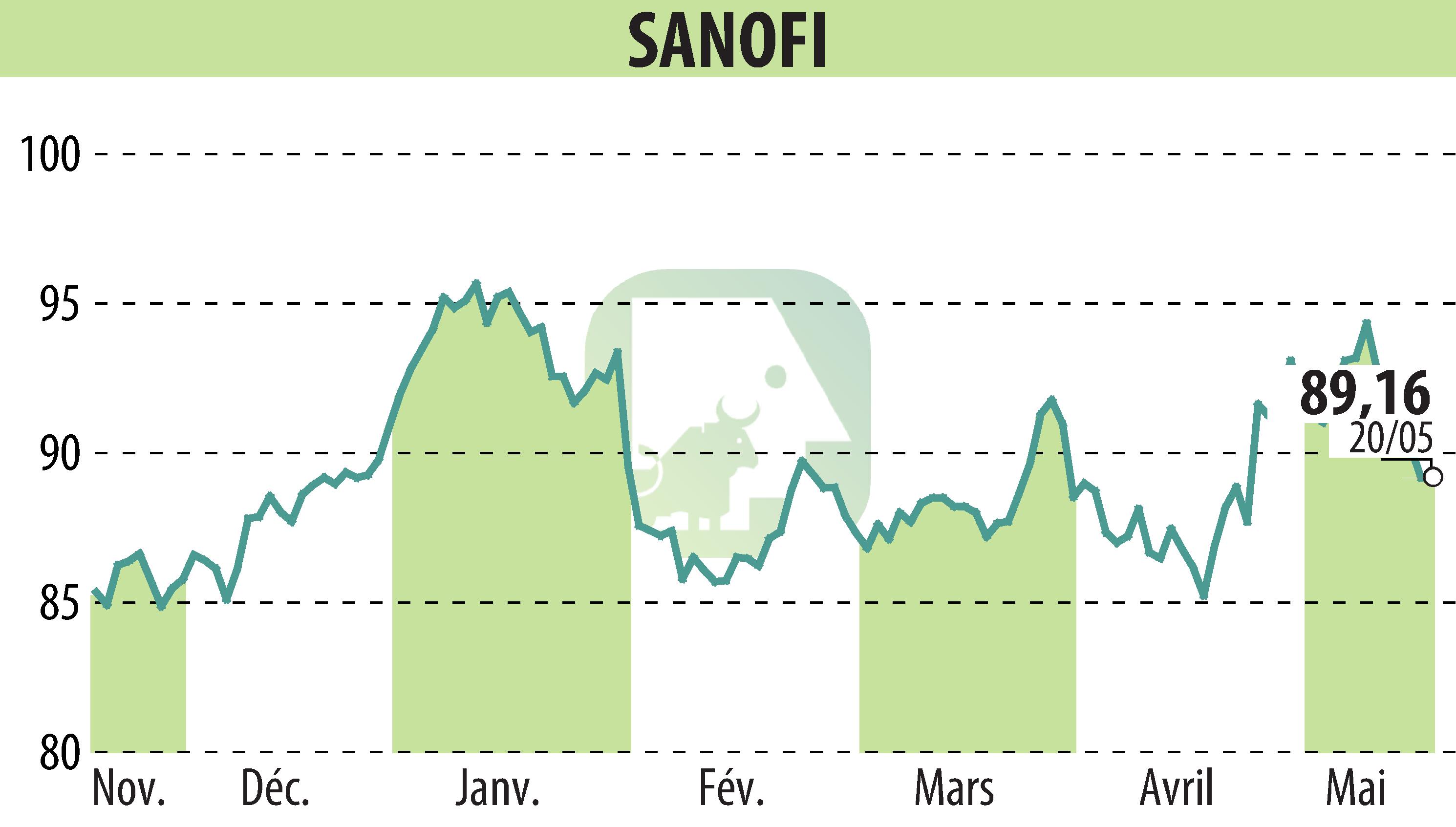 Stock price chart of SANOFI-AVENTIS (EPA:SAN) showing fluctuations.