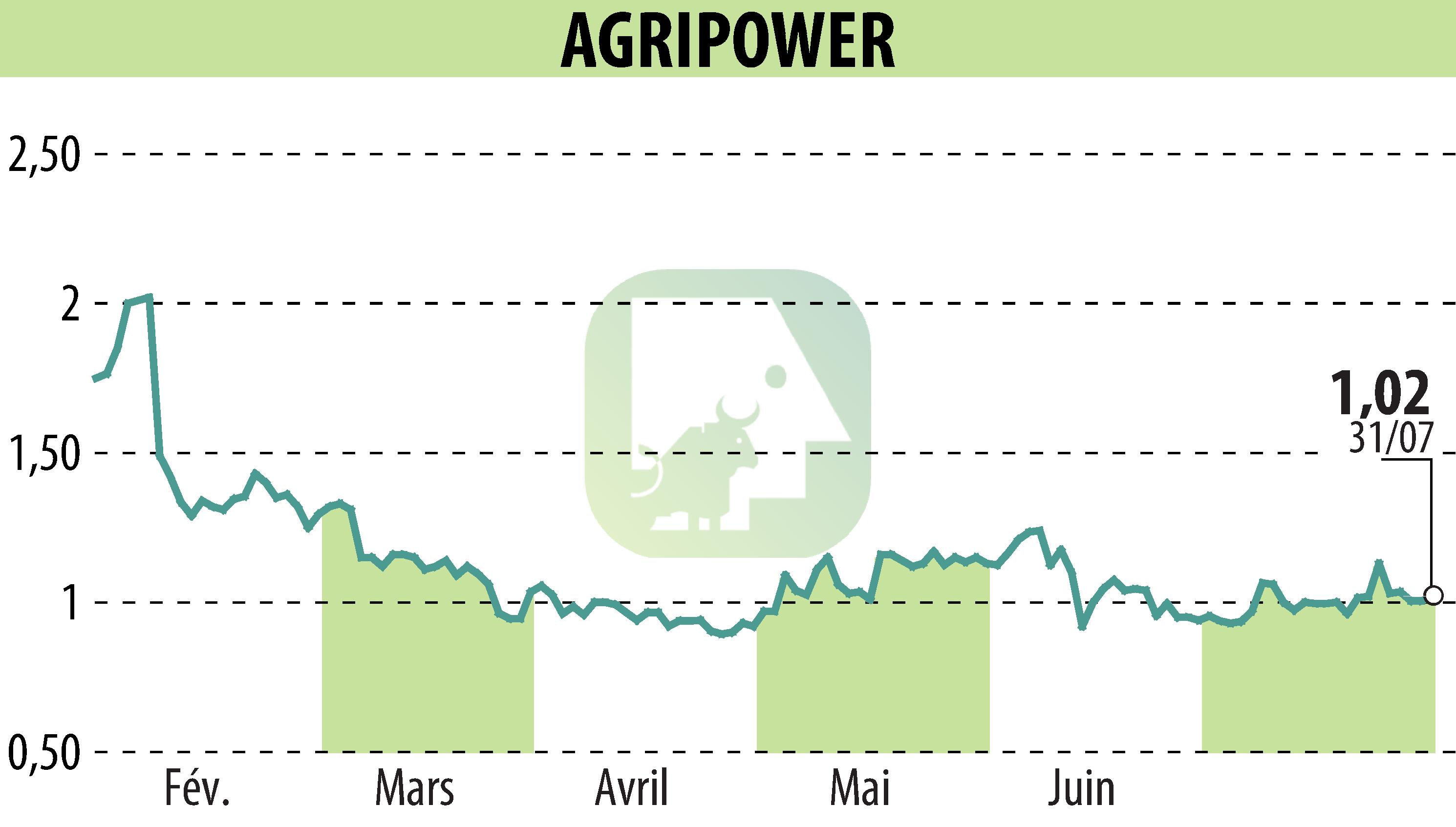 Graphique de l'évolution du cours de l'action AGRIPOWER FRANCE SA (EPA:ALAGP).