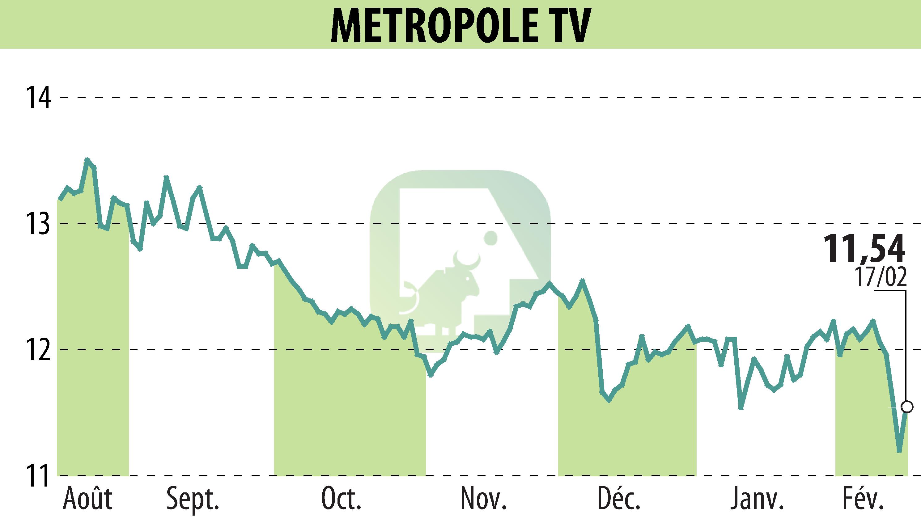 Stock price chart of METROPOLE TV (EPA:MMT) showing fluctuations.