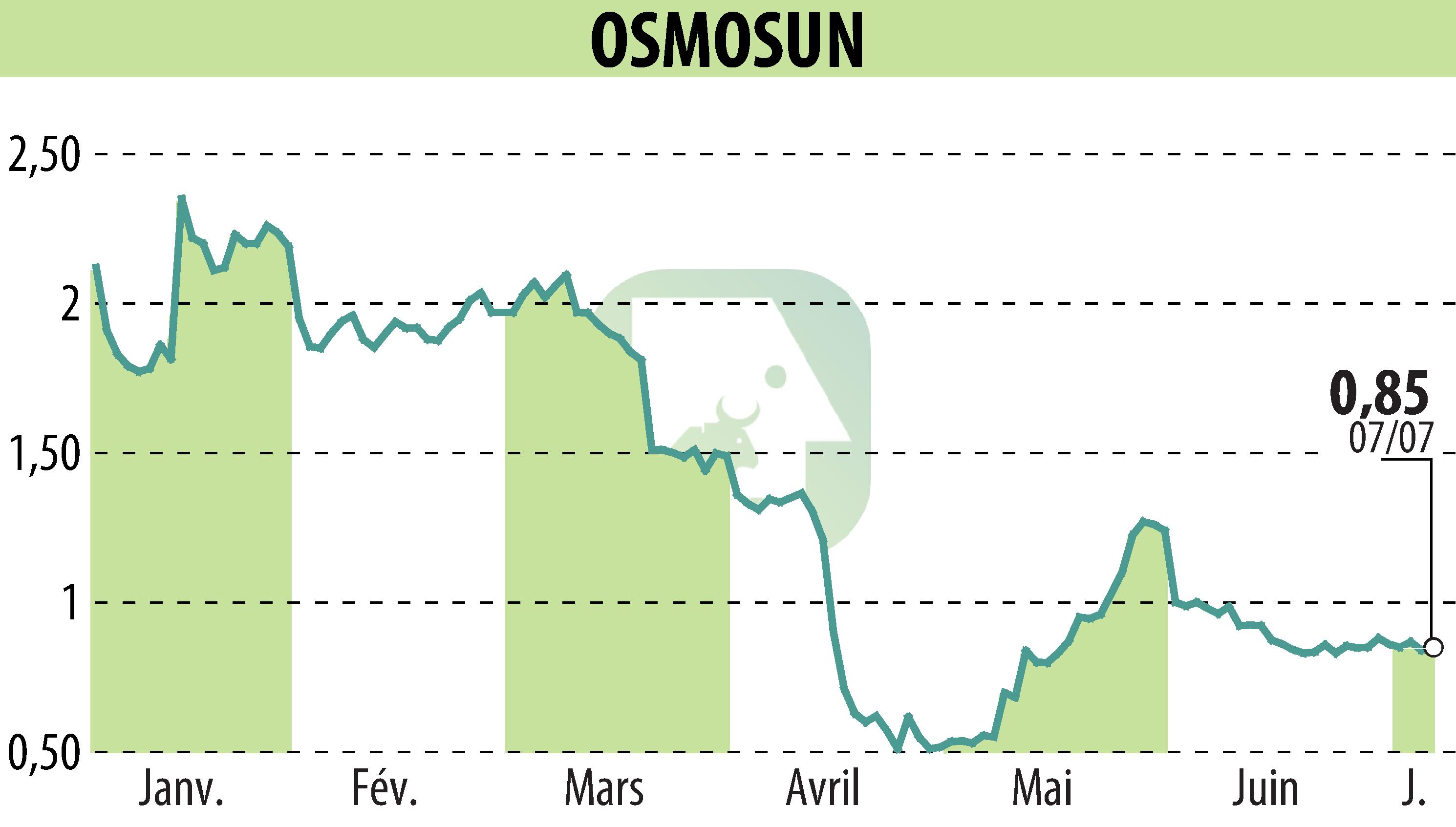 Stock price chart of OSMOSUN (EPA:ALWTR) showing fluctuations.
