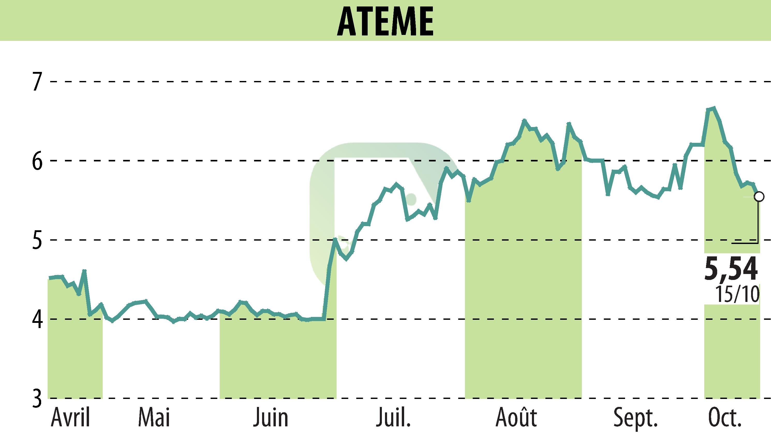 Stock price chart of ATEME (EPA:ATEME) showing fluctuations.