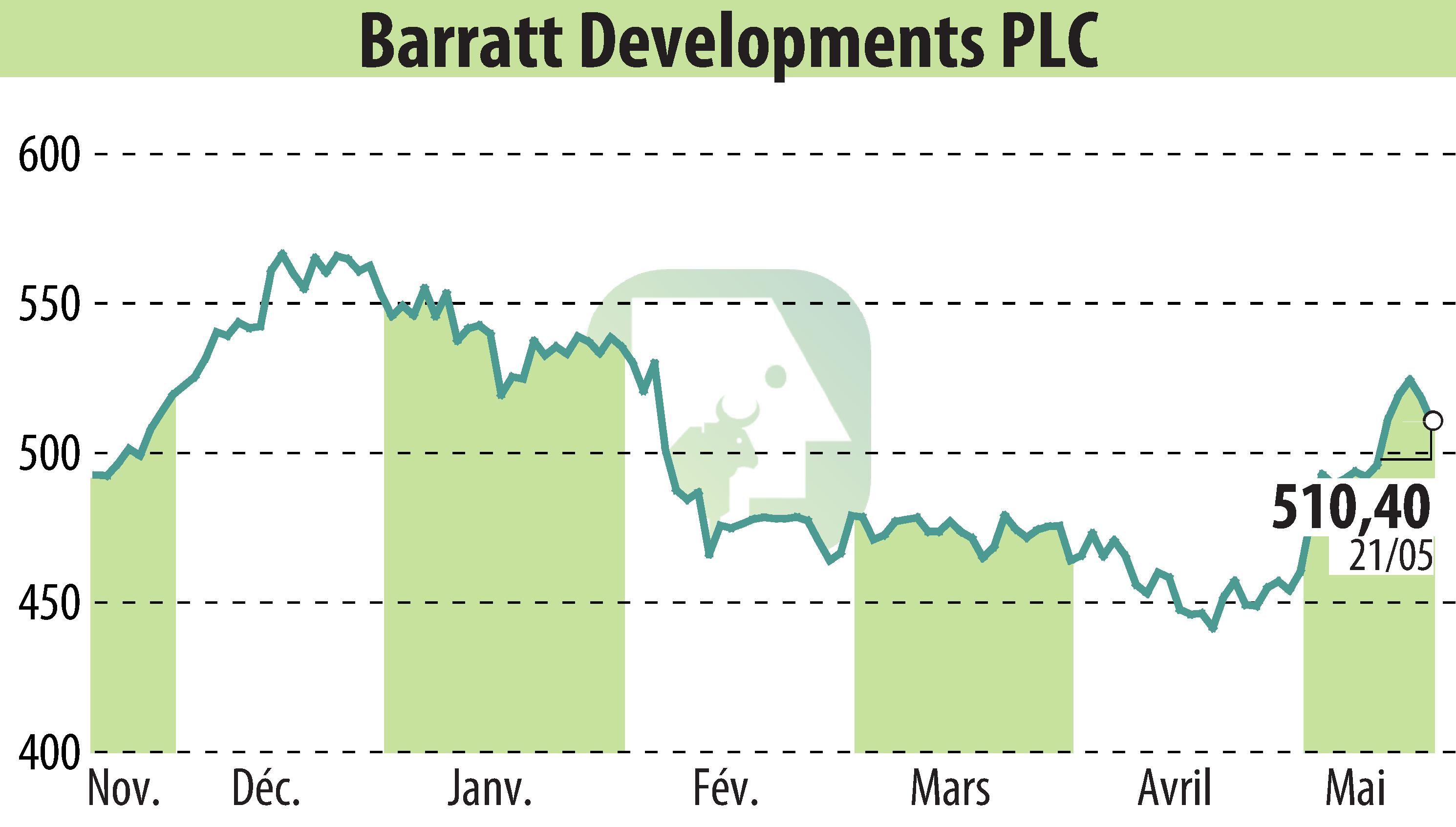 Stock price chart of Barratt Developments  (EBR:BDEV) showing fluctuations.