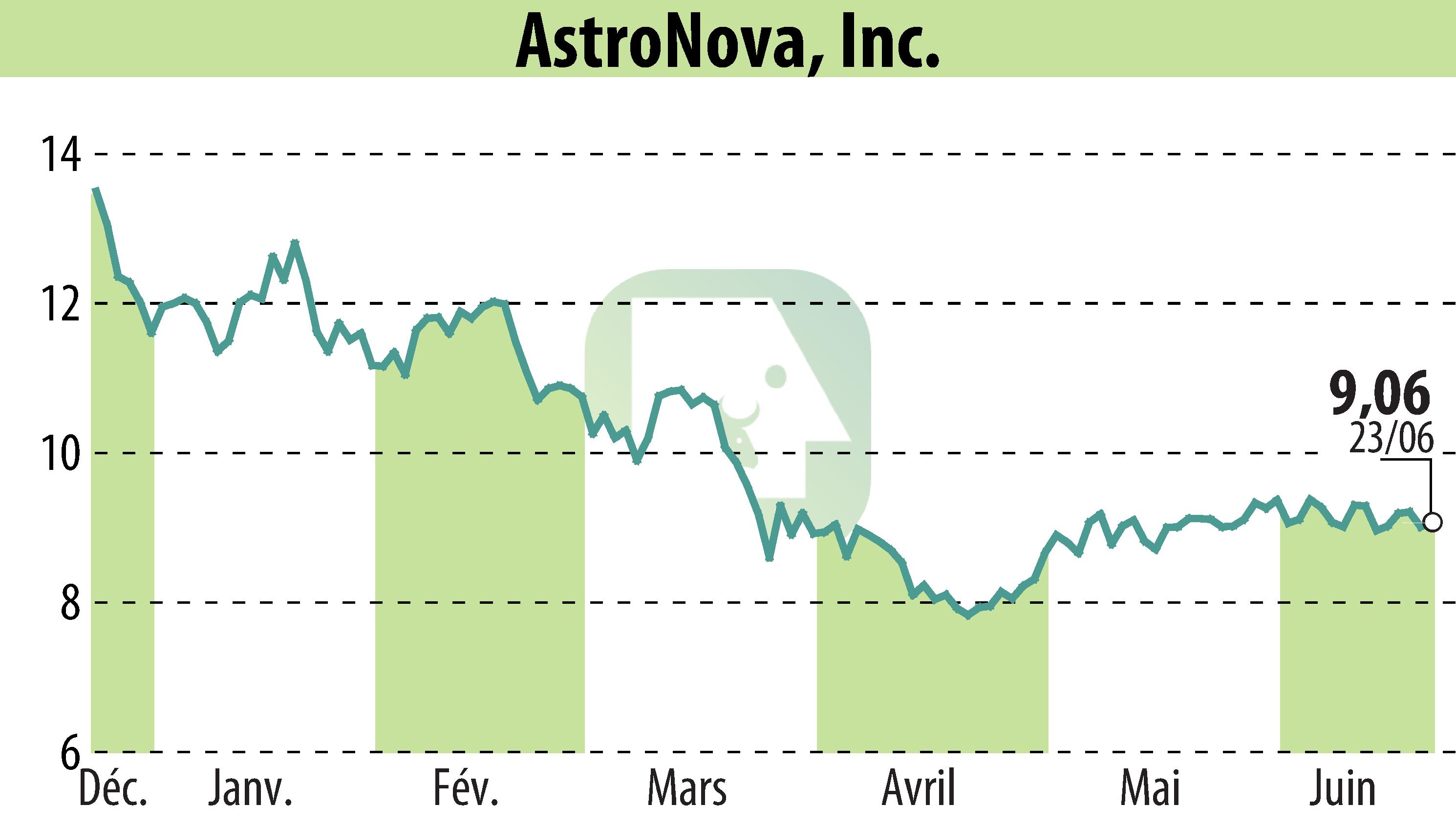 Stock price chart of Askeladden Capital Management LLC (EBR:ALOT) showing fluctuations.