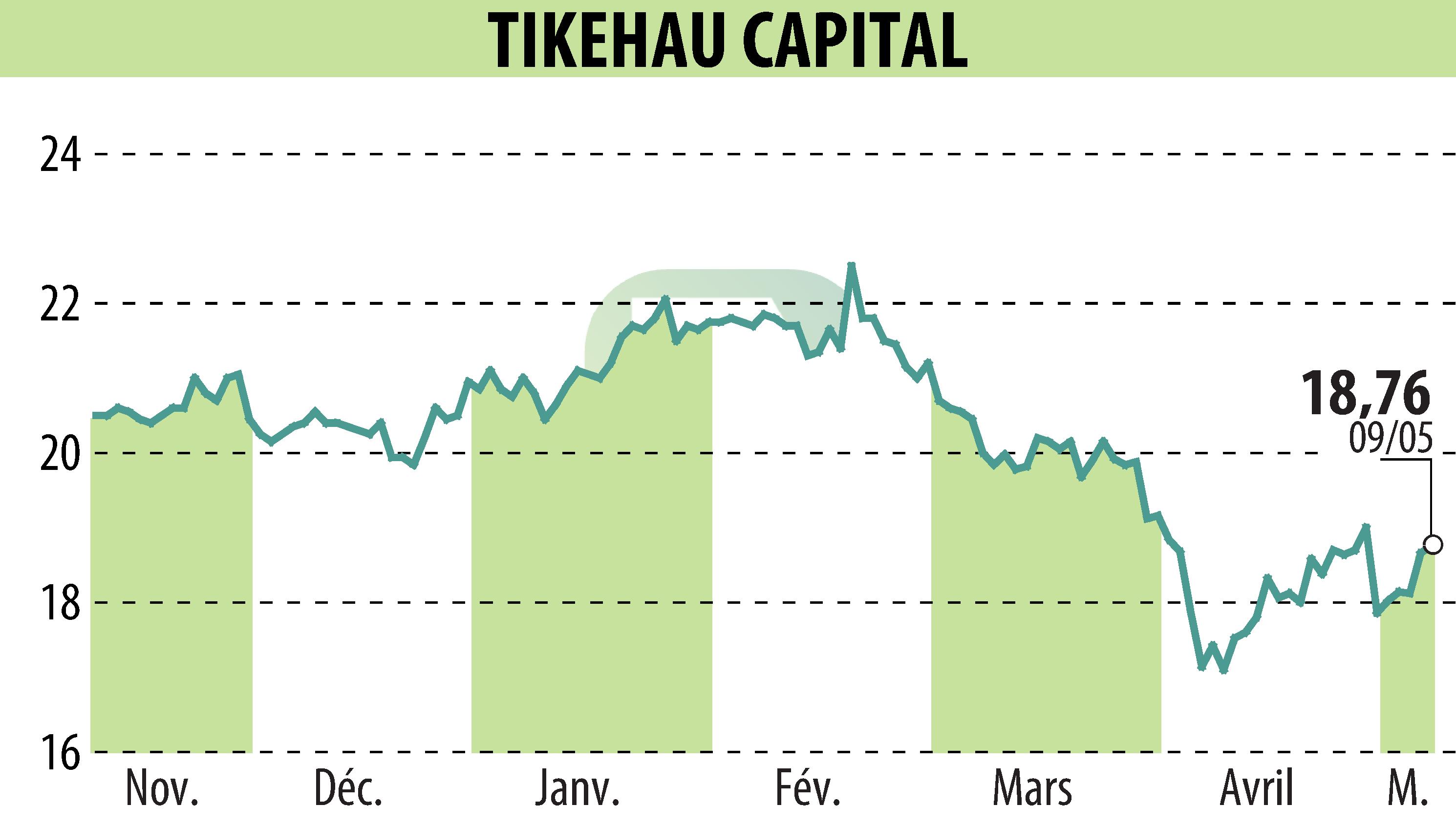 Graphique de l'évolution du cours de l'action TIKEHAU CAPITAL (EPA:TKO).