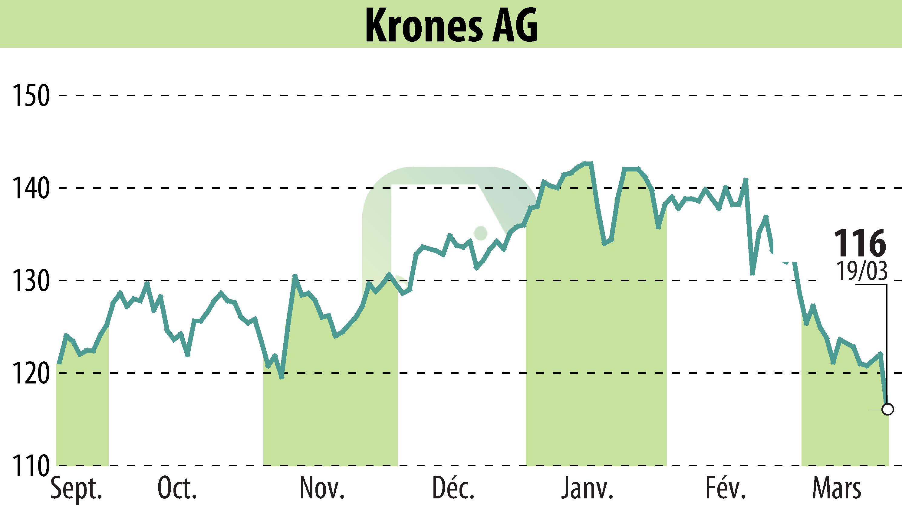 Graphique de l'évolution du cours de l'action Krones AG (EBR:KRN).