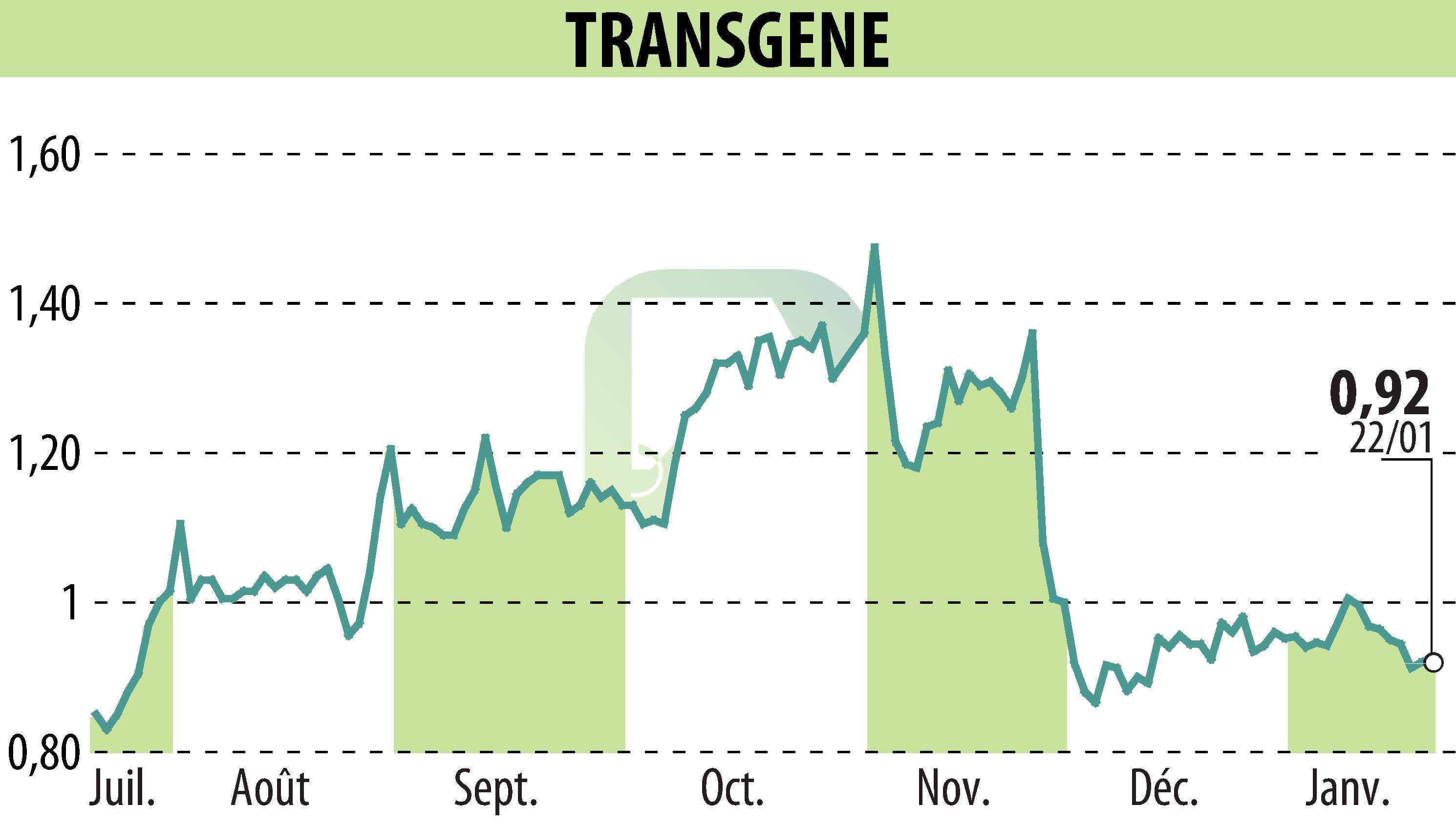 Graphique de l'évolution du cours de l'action TRANSGENE (EPA:TNG).