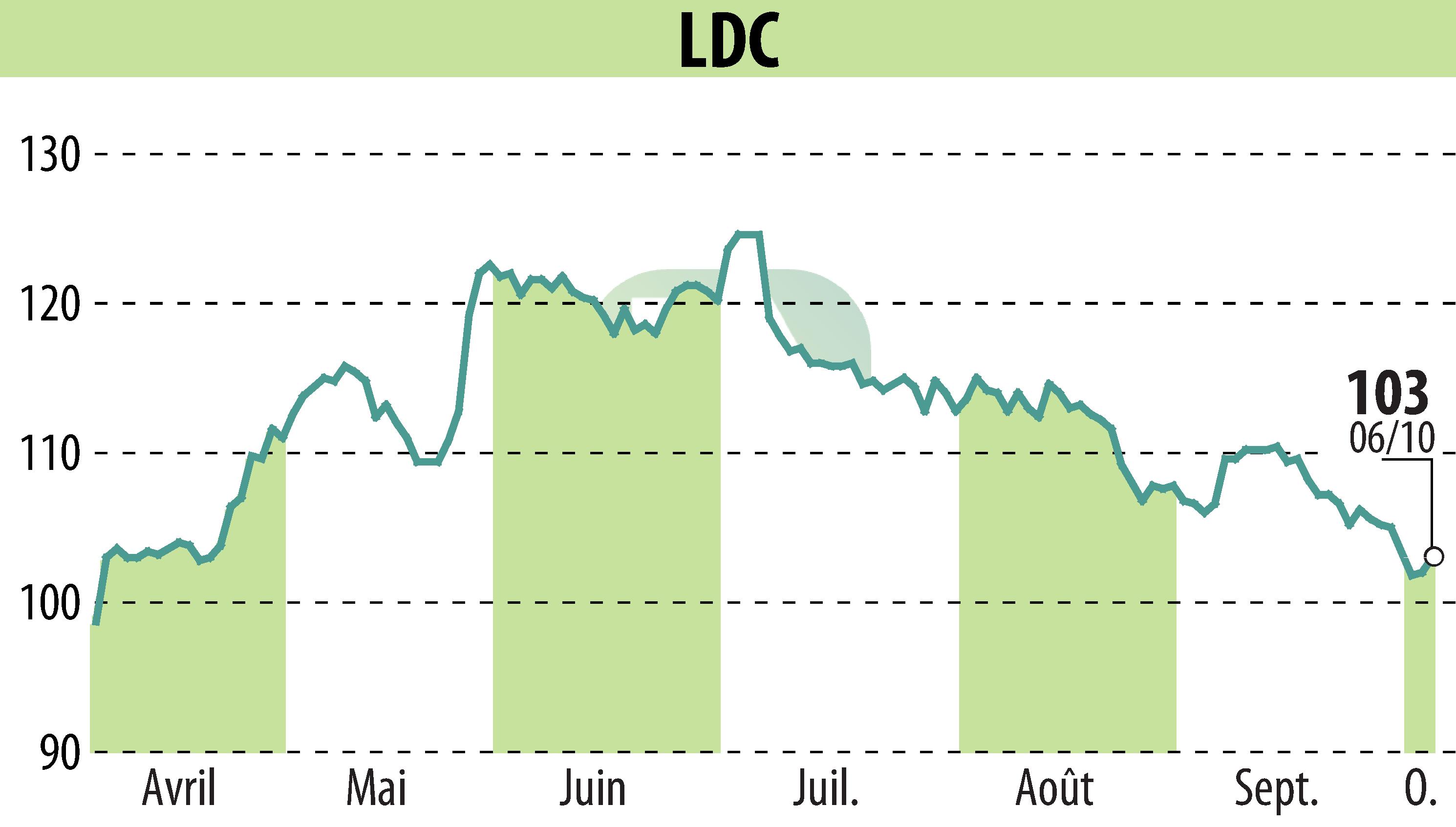 Graphique de l'évolution du cours de l'action LDC (EPA:LOUP).