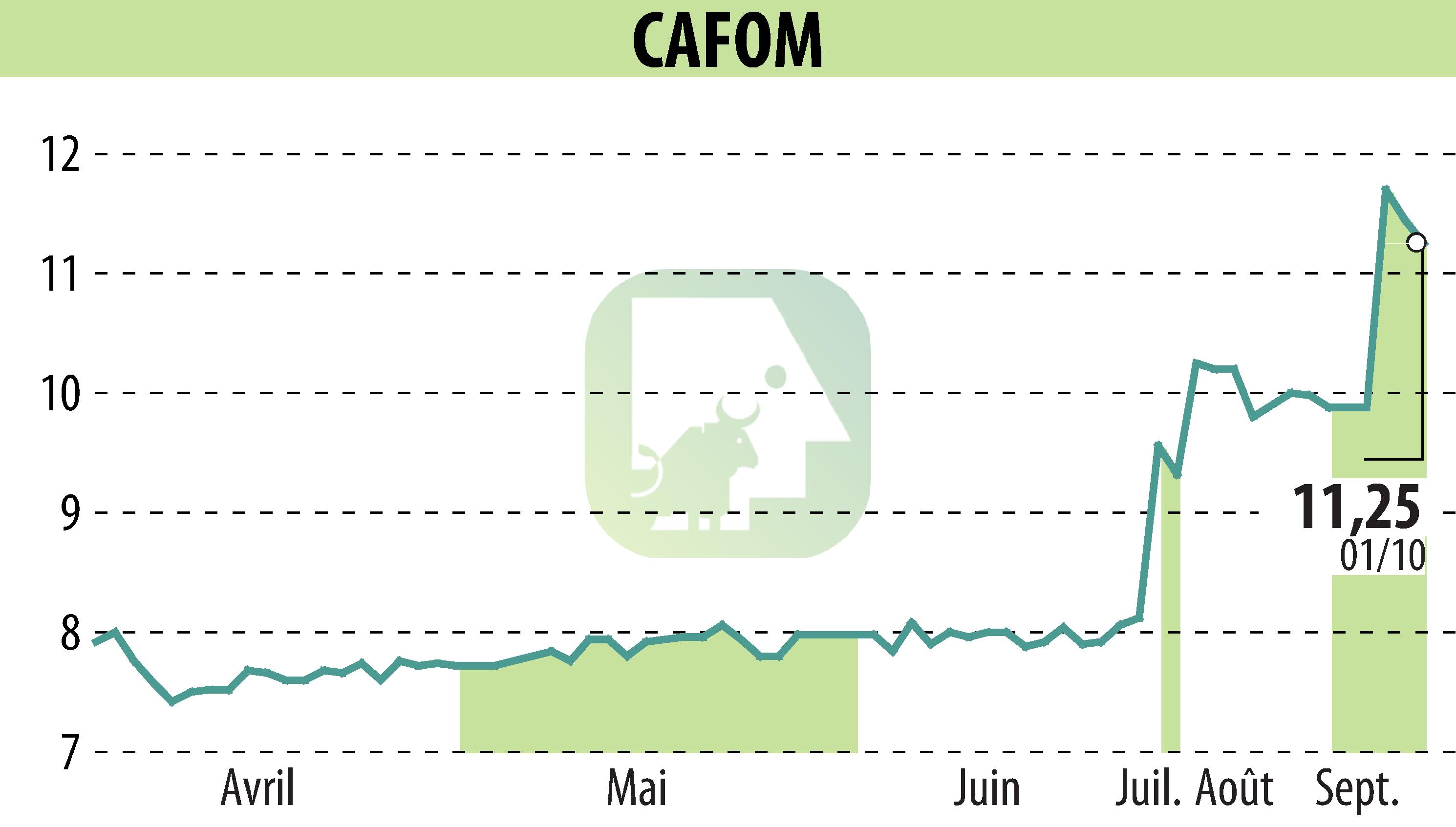 Stock price chart of CAFOM (EPA:CAFO) showing fluctuations.