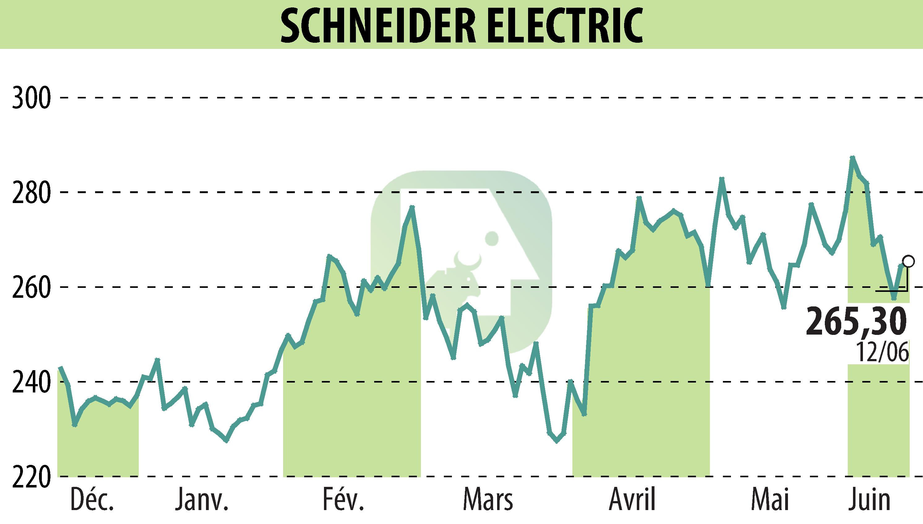 Stock price chart of SCHNEIDER ELECTRIC (EPA:SU) showing fluctuations.