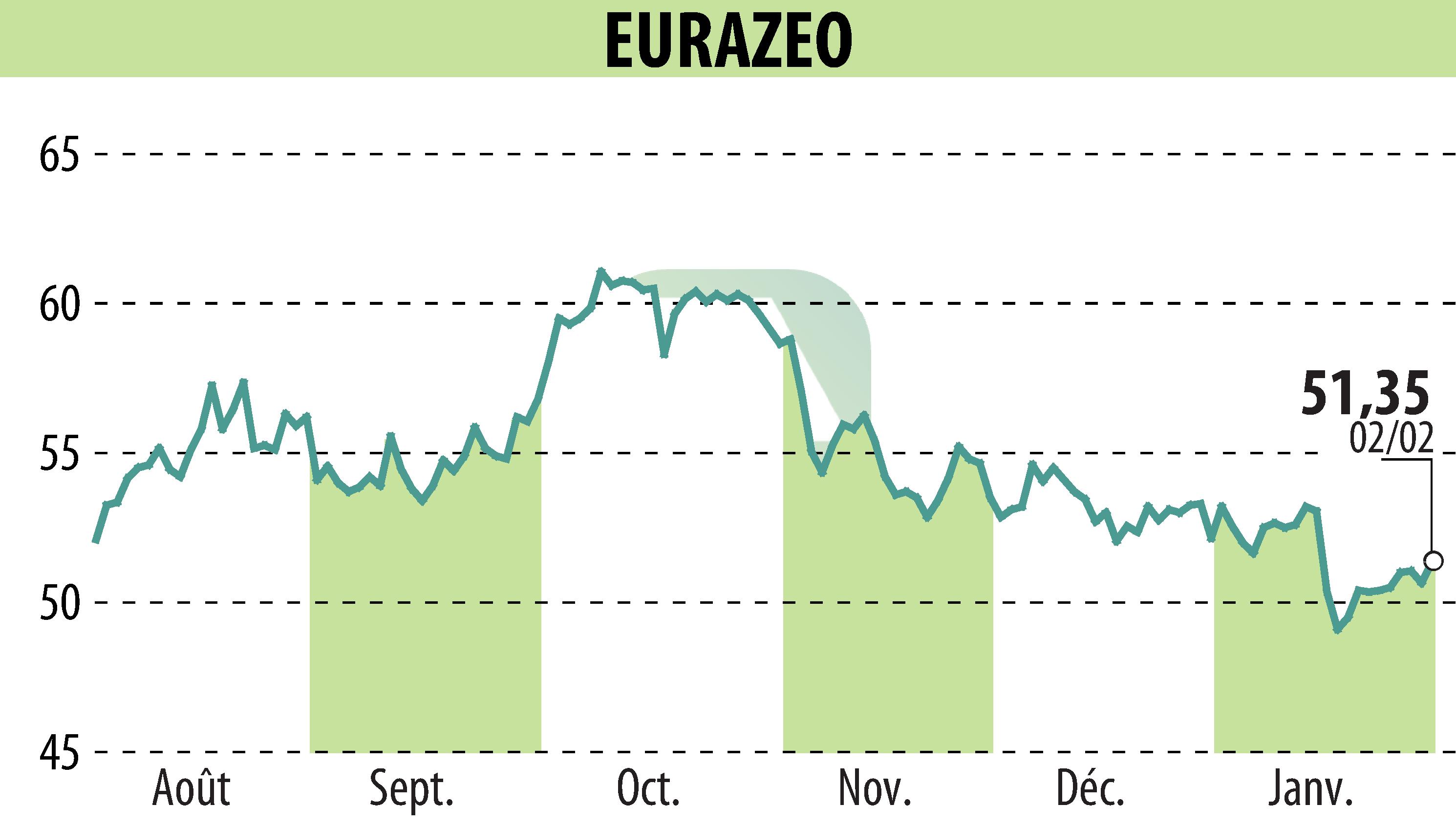 Graphique de l'évolution du cours de l'action EURAZEO (EPA:RF).