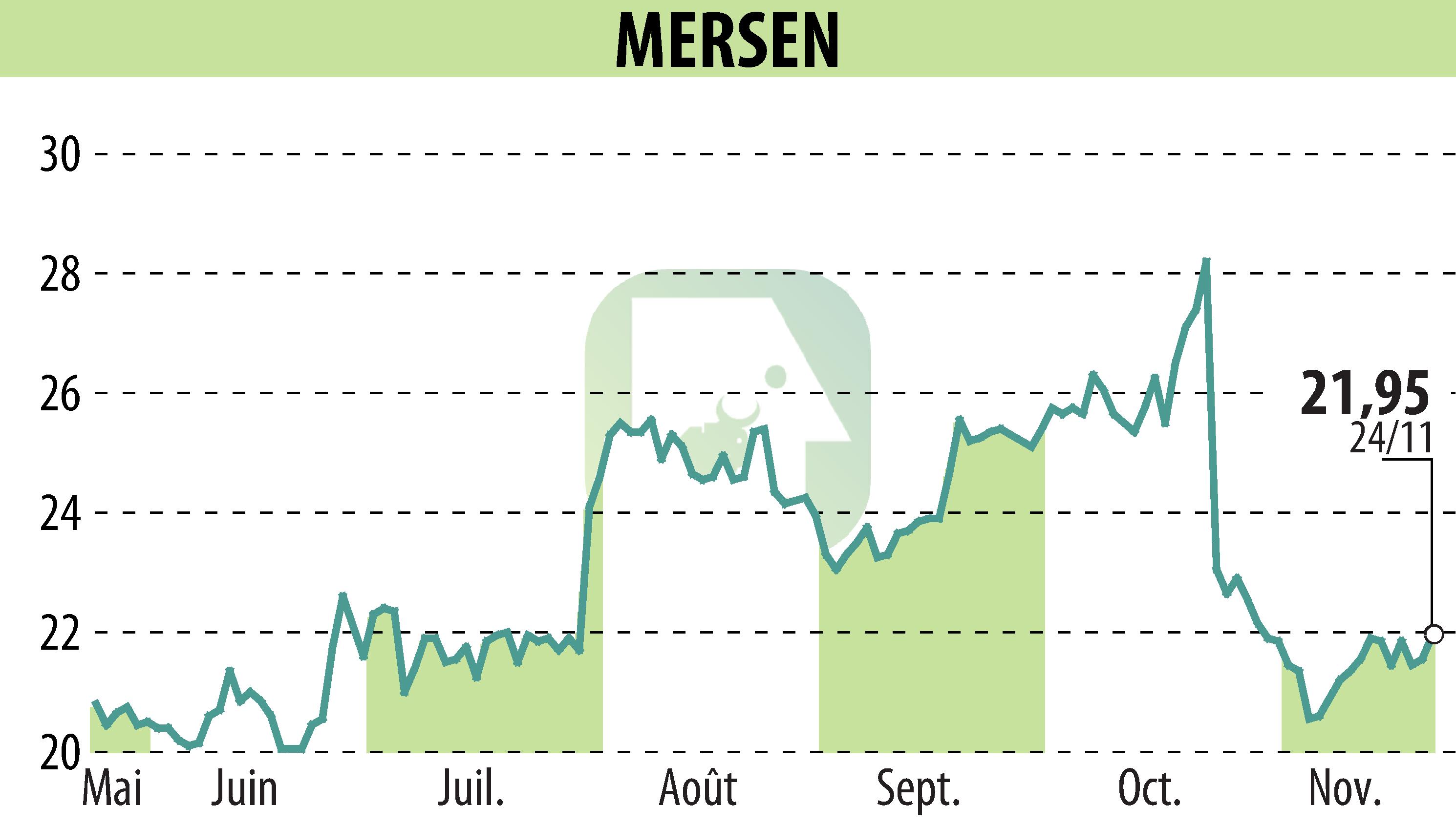 Stock price chart of MERSEN (EPA:MRN) showing fluctuations.