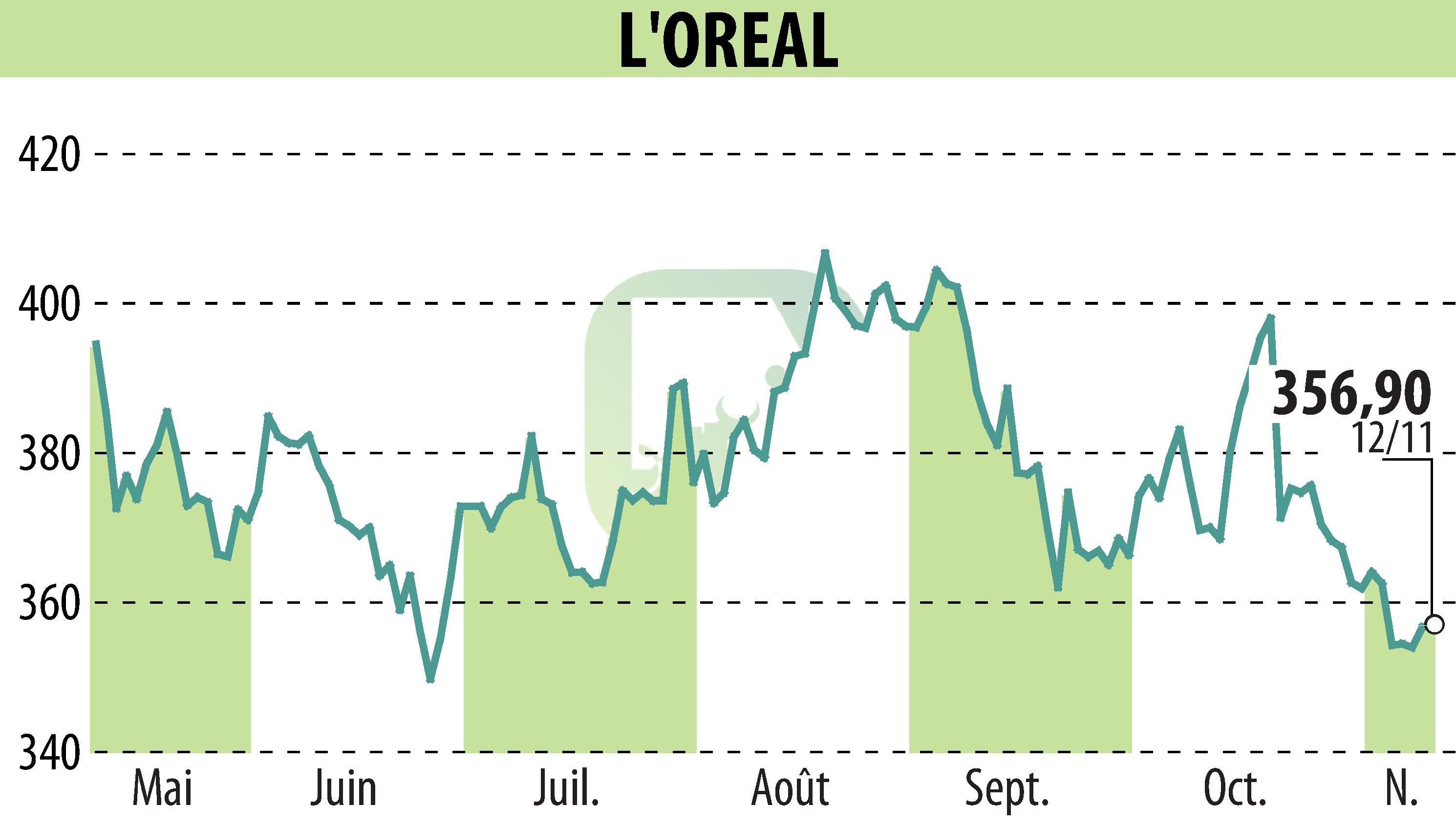 Graphique de l'évolution du cours de l'action L'OREAL (EPA:OR).