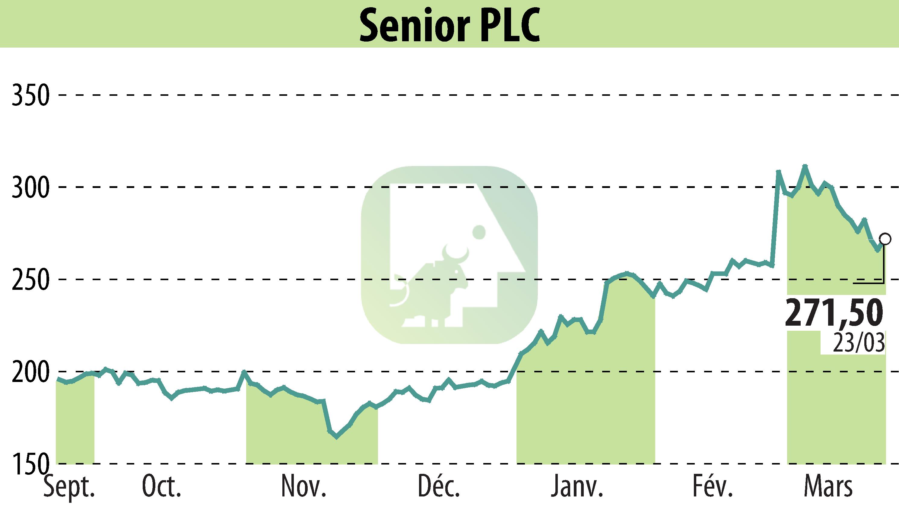 Graphique de l'évolution du cours de l'action Senior Plc (EBR:SNR).