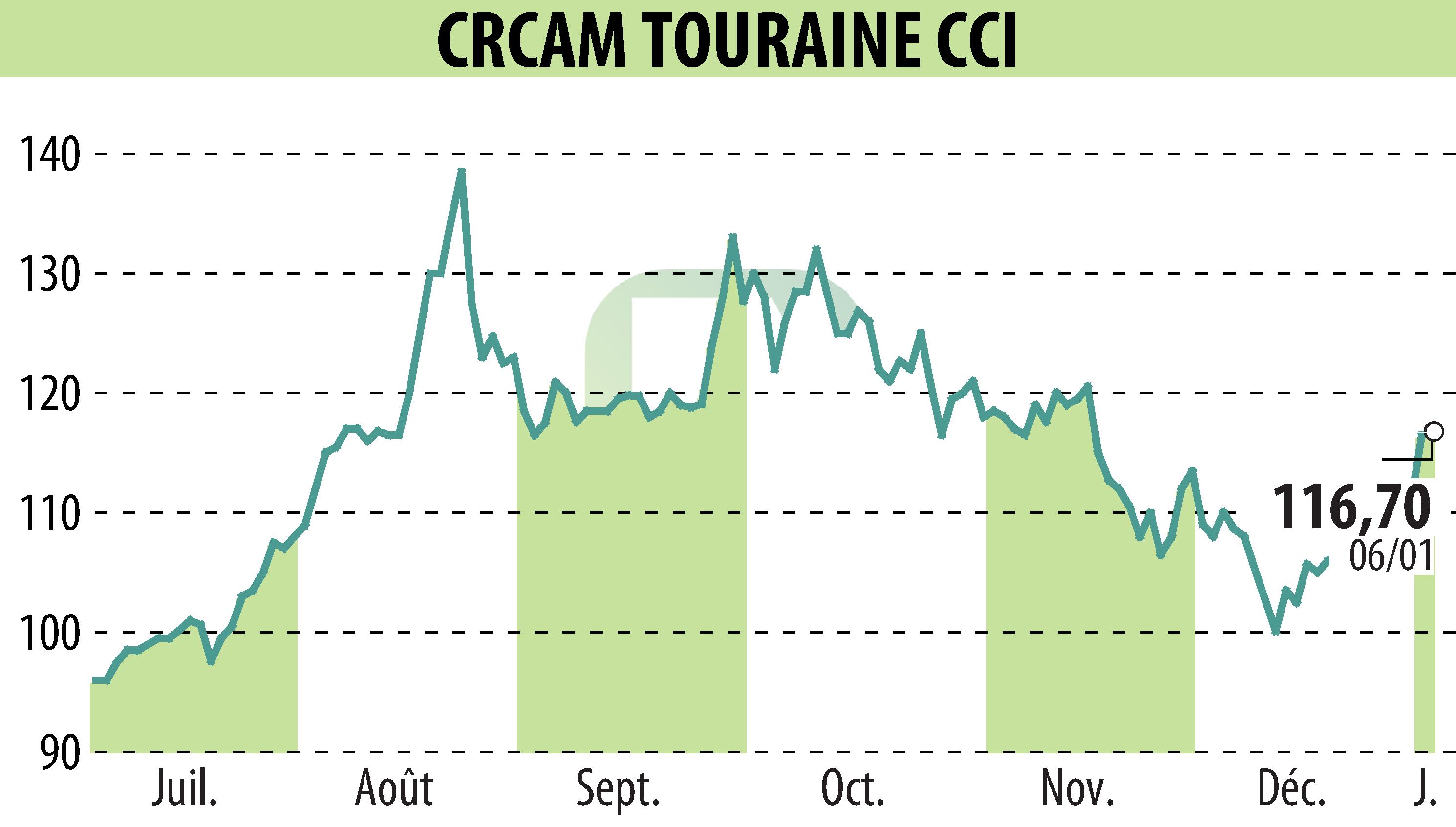 Stock price chart of CREDIT AGRICOLE TOURAINE POITOU (EPA:CRTO) showing fluctuations.