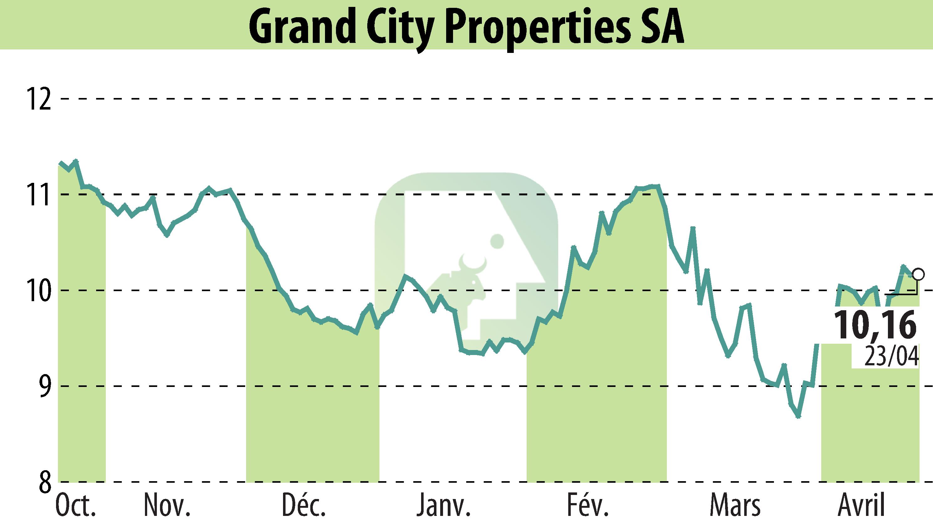 Stock price chart of Grand City Properties S.A., (EBR:GYC) showing fluctuations.