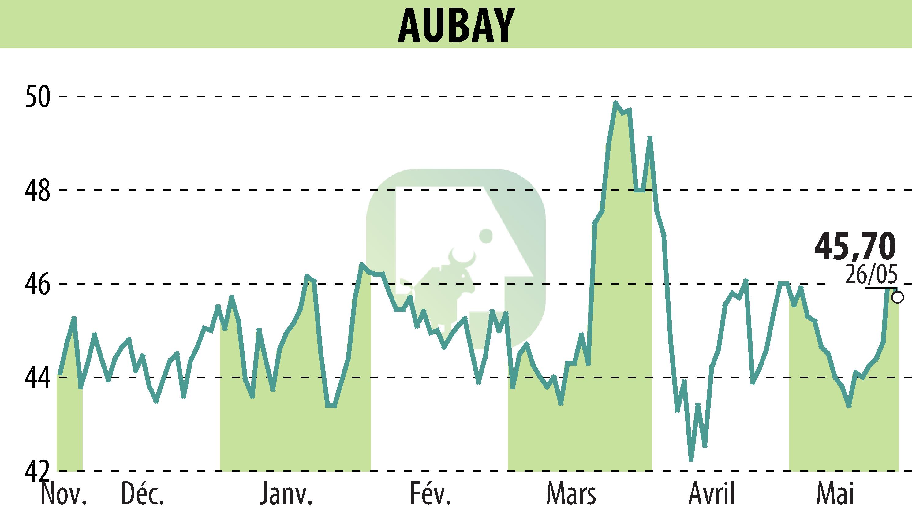 Stock price chart of AUBAY (EPA:AUB) showing fluctuations.