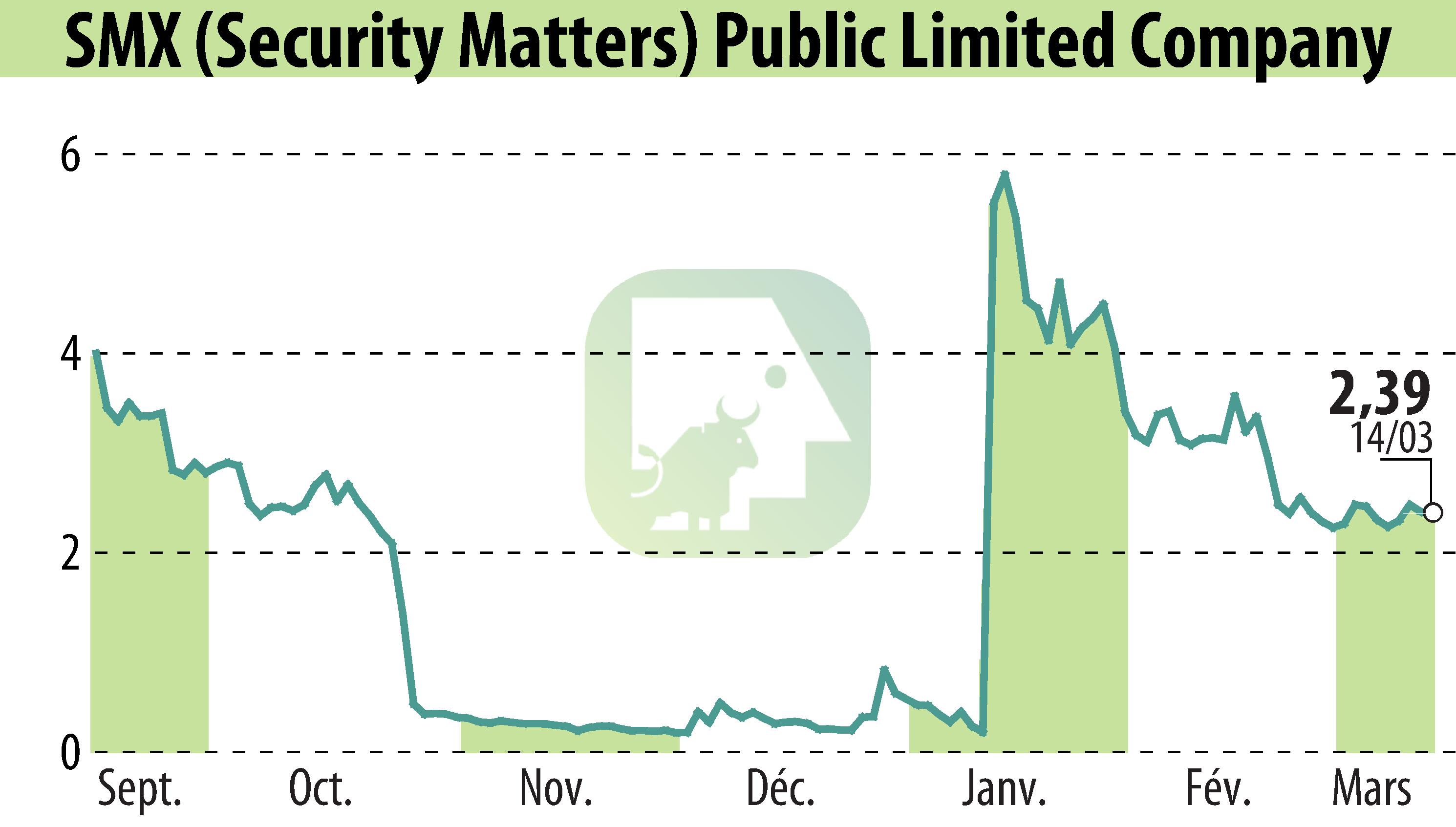 Stock price chart of SMX Ltd. (EBR:SMX) showing fluctuations.