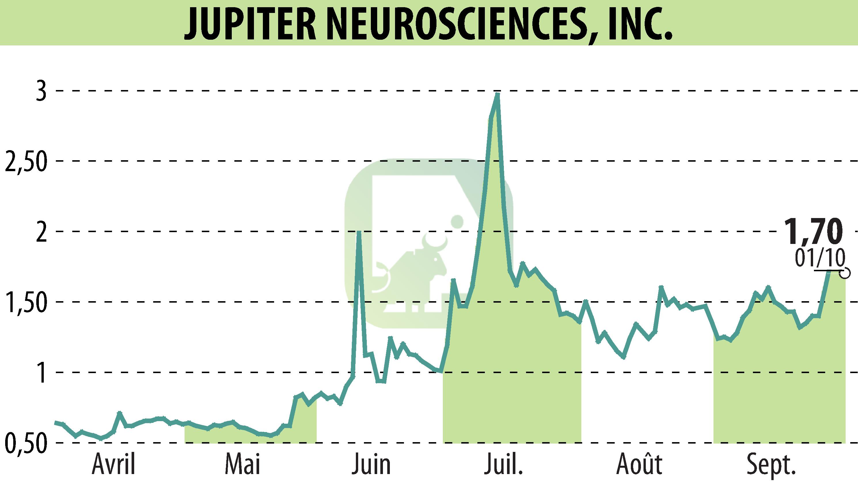Graphique de l'évolution du cours de l'action RedChip Companies, Inc. (Media Suite) (EBR:JUNS).