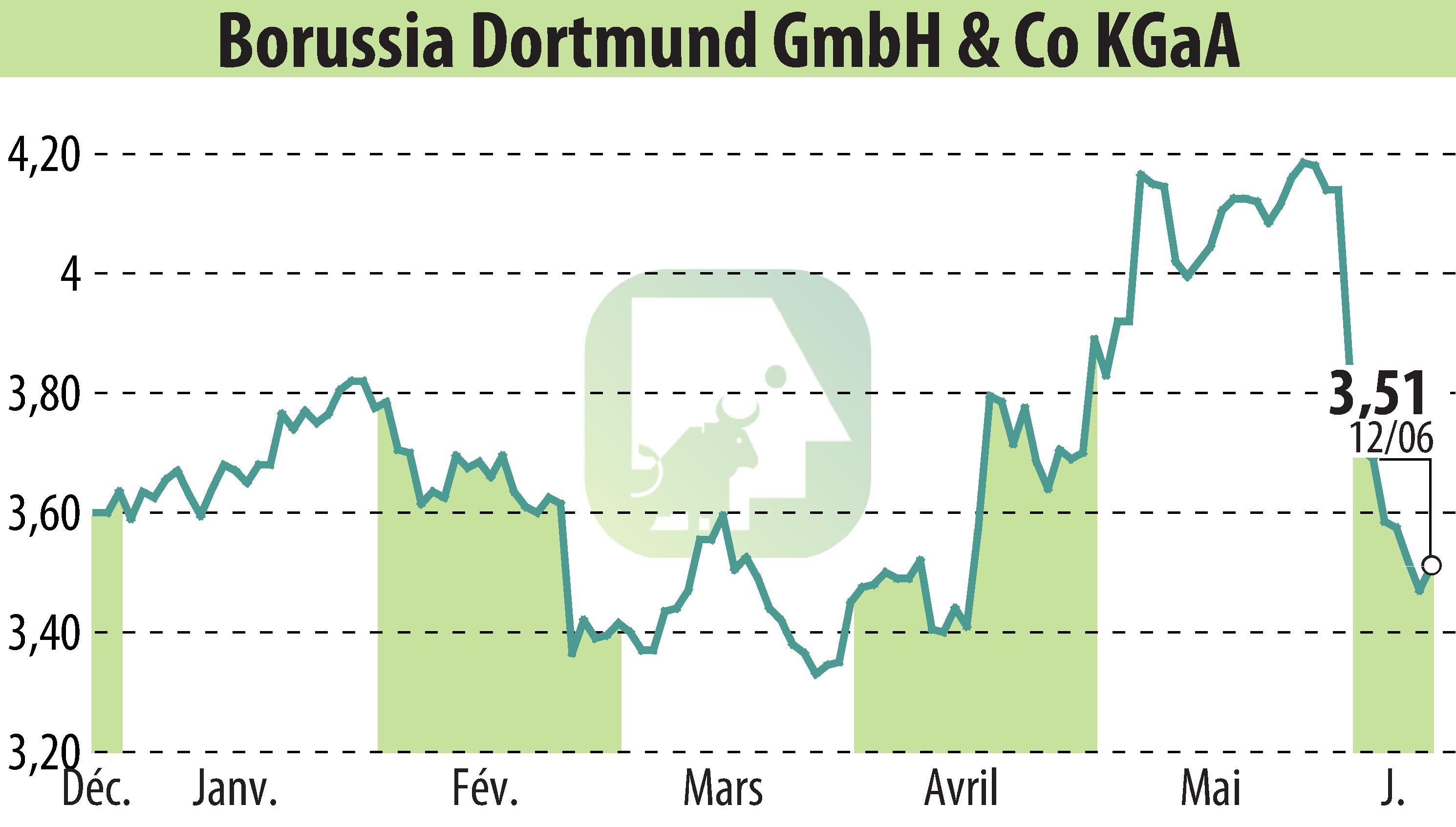 Graphique de l'évolution du cours de l'action Borussia Dortmund GmbH & Co. KGaA (EBR:BVB).