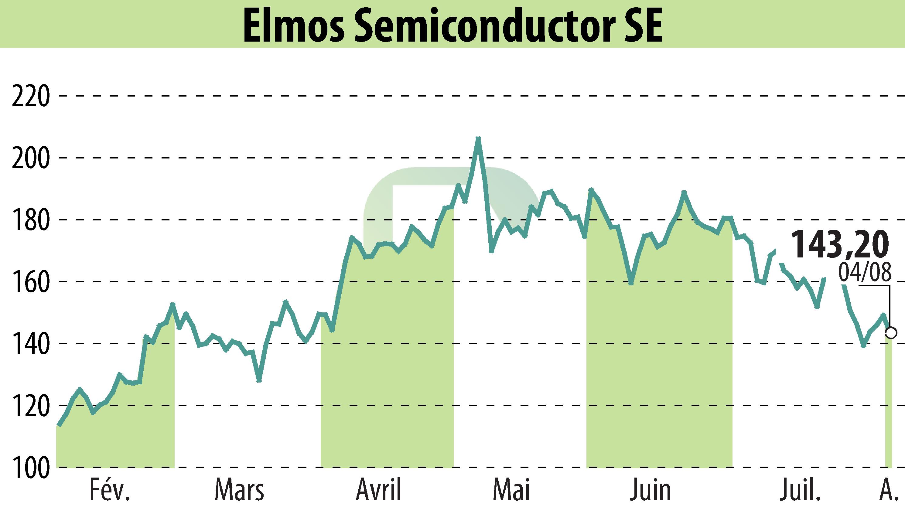 Stock price chart of ELMOS Semiconductor AG (EBR:ELG) showing fluctuations.