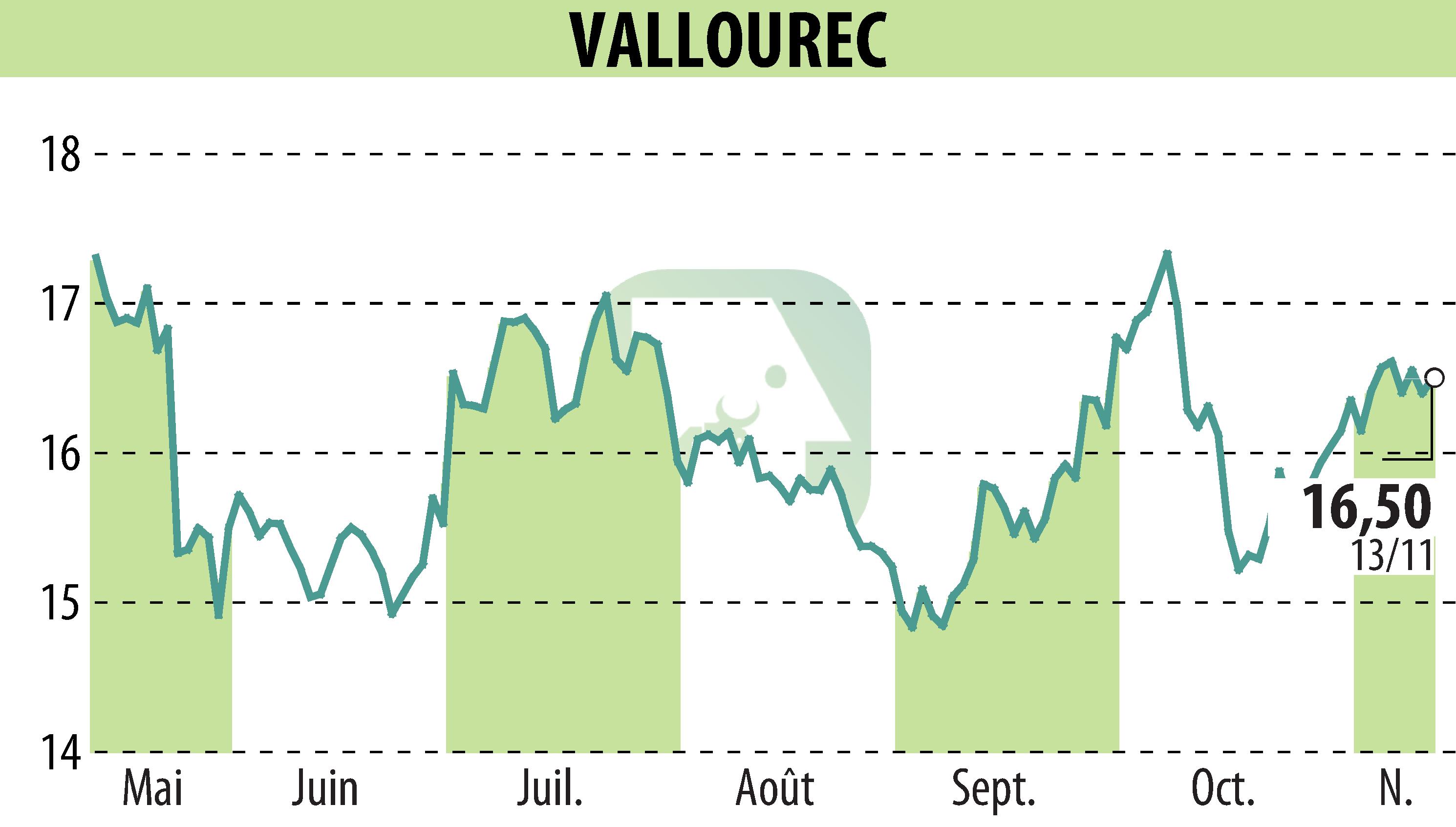 Graphique de l'évolution du cours de l'action VALLOUREC (EPA:VK).