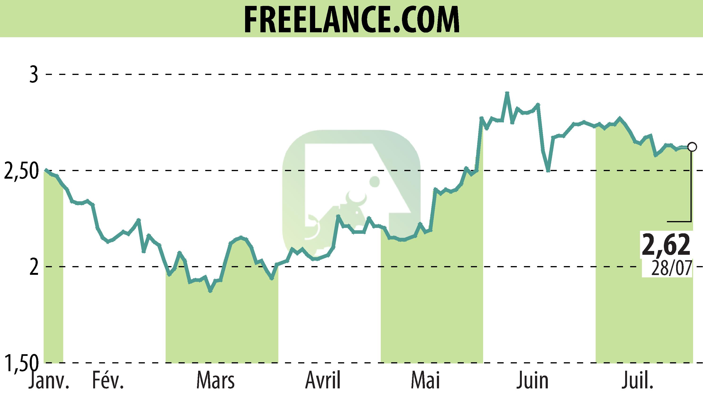Graphique de l'évolution du cours de l'action FREELANCE.COM (EPA:ALFRE).