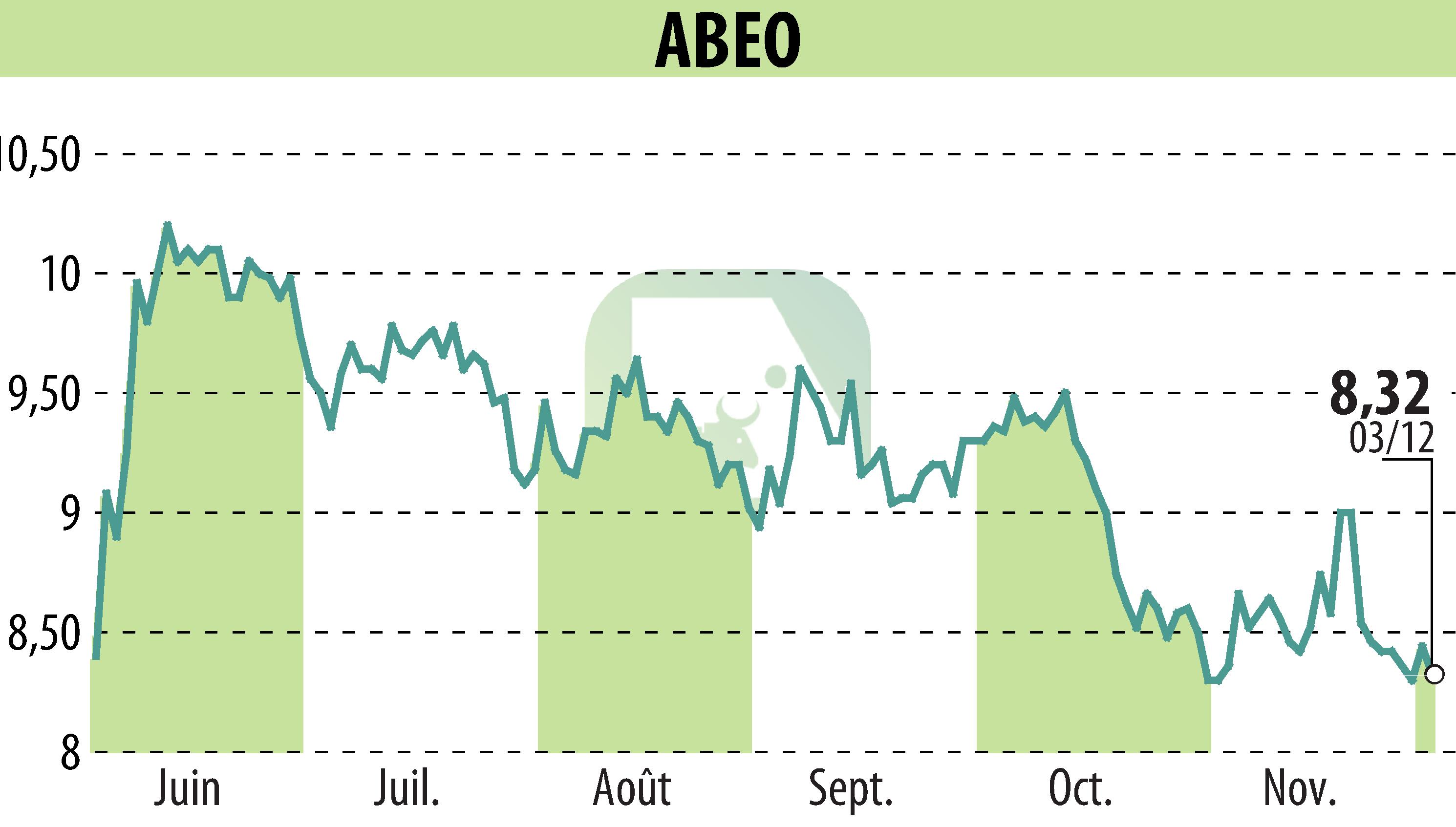 Stock price chart of ABEO (EPA:ABEO) showing fluctuations.