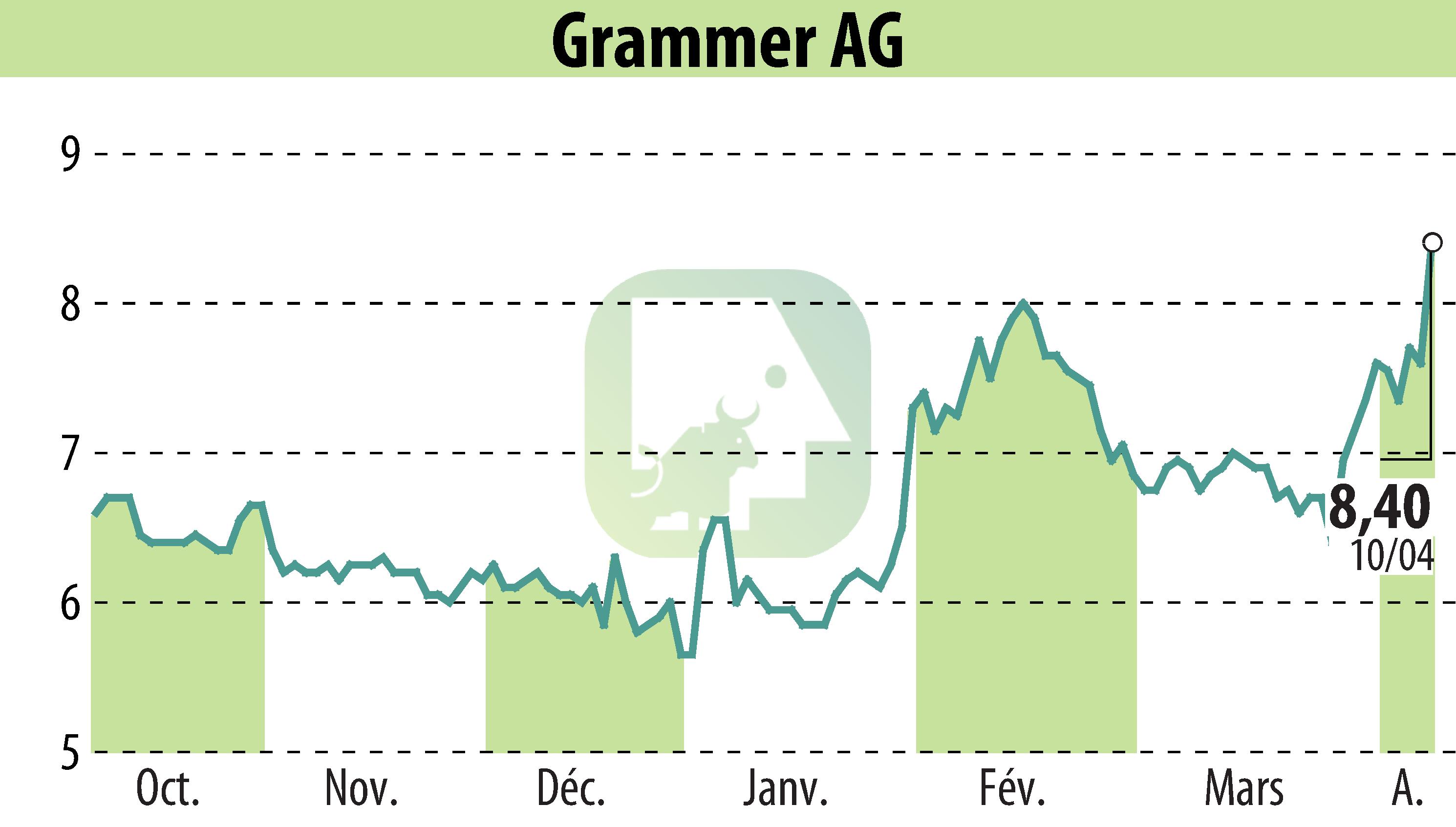 Stock price chart of Grammer AG (EBR:GMM) showing fluctuations.