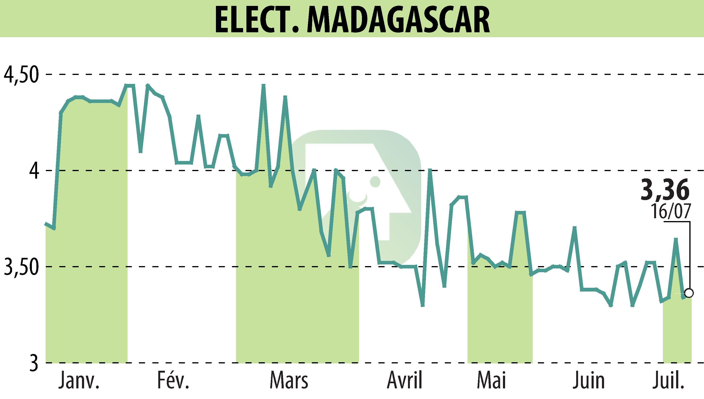 Stock price chart of ELECTRICITE ET EAUX DE MADAGASCAR (EPA:EEM) showing fluctuations.