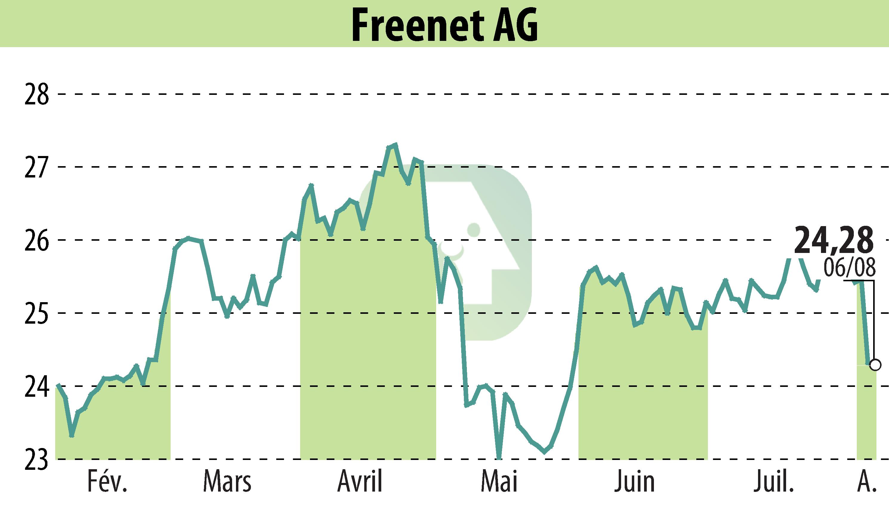 Graphique de l'évolution du cours de l'action Freenet AG (EBR:FNTN).