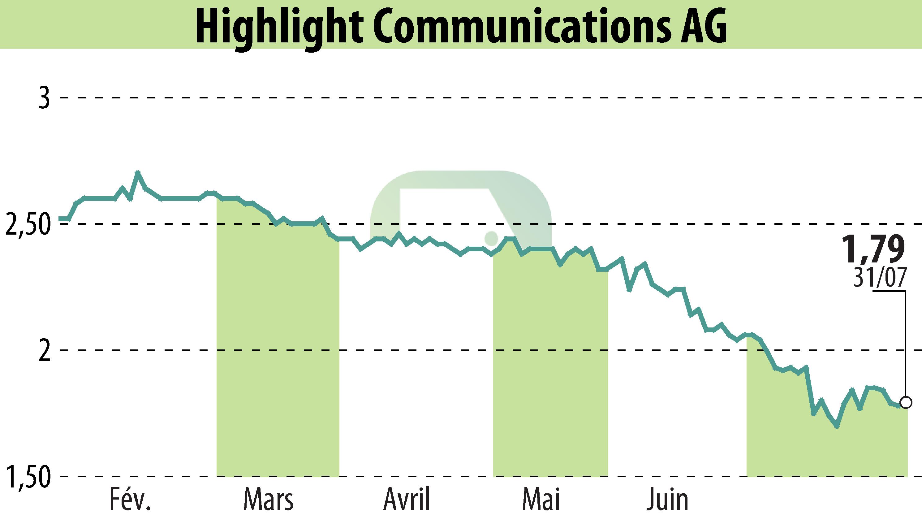 Stock price chart of Highlight Communications AG (EBR:HLG) showing fluctuations.