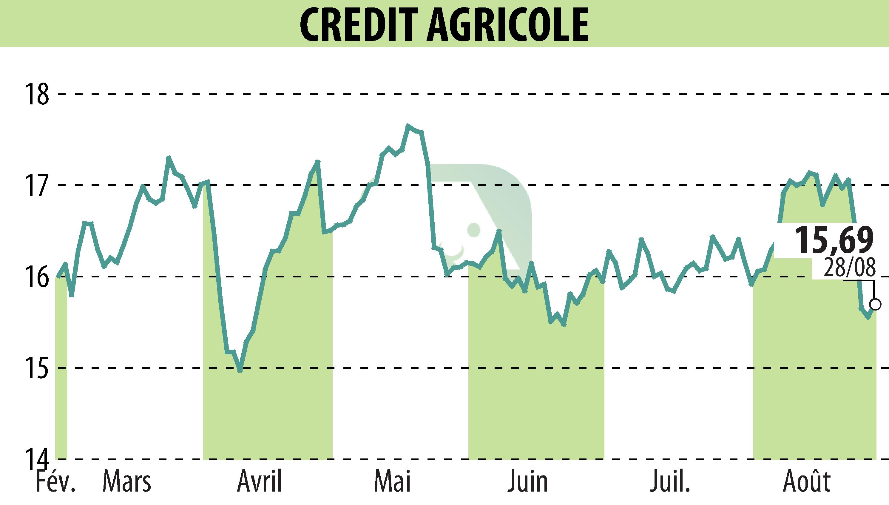 Stock price chart of CREDIT AGRICOLE (EPA:ACA) showing fluctuations.