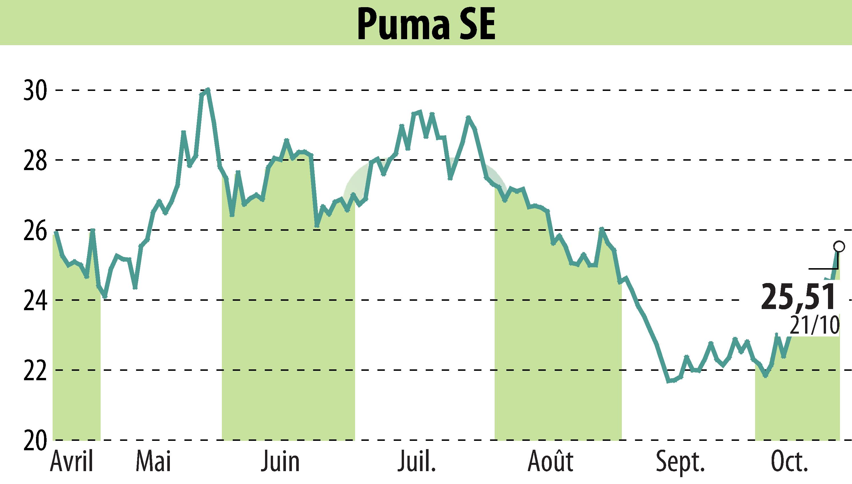 Stock price chart of SAPARDIS S.A. (EBR:PUM) showing fluctuations.