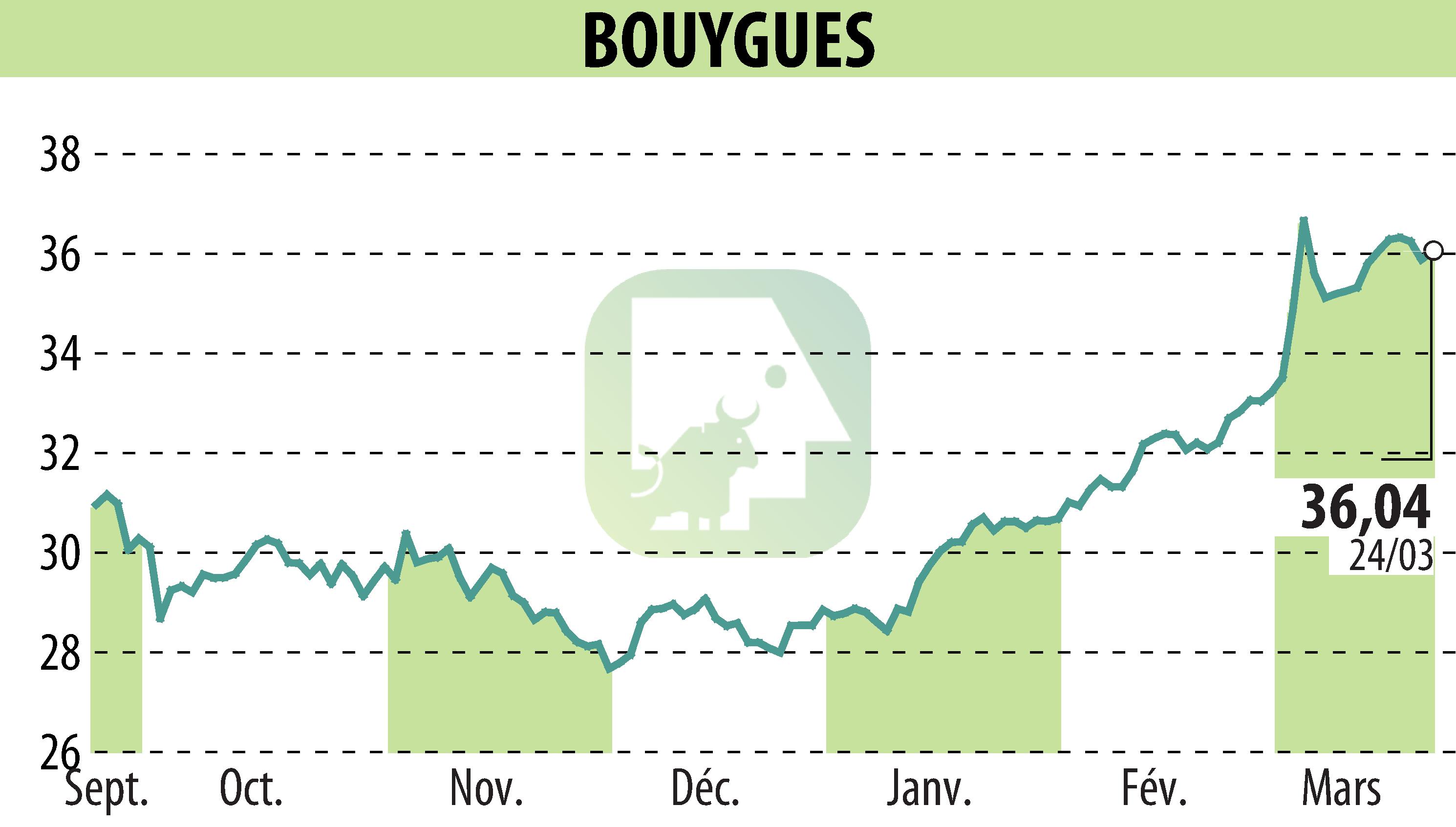Stock price chart of BOUYGUES (EPA:EN) showing fluctuations.