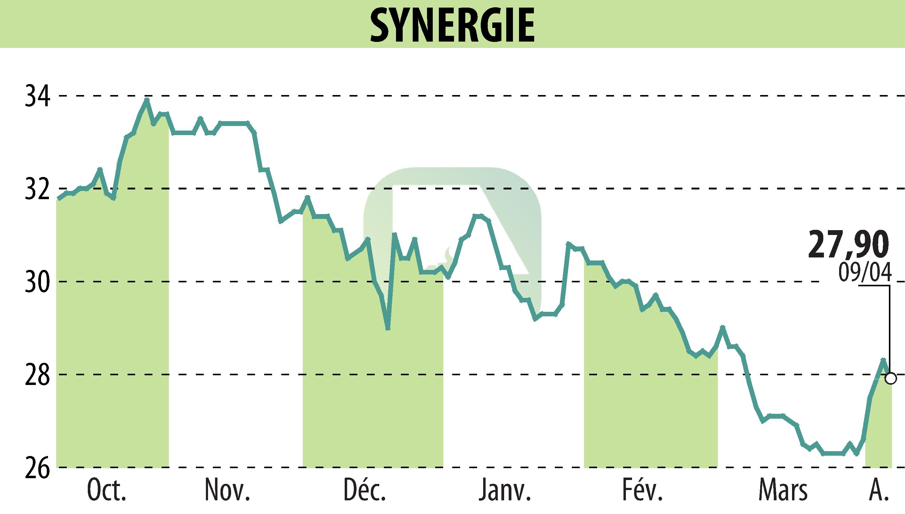 Stock price chart of SYNERGIE (EPA:SDG) showing fluctuations.