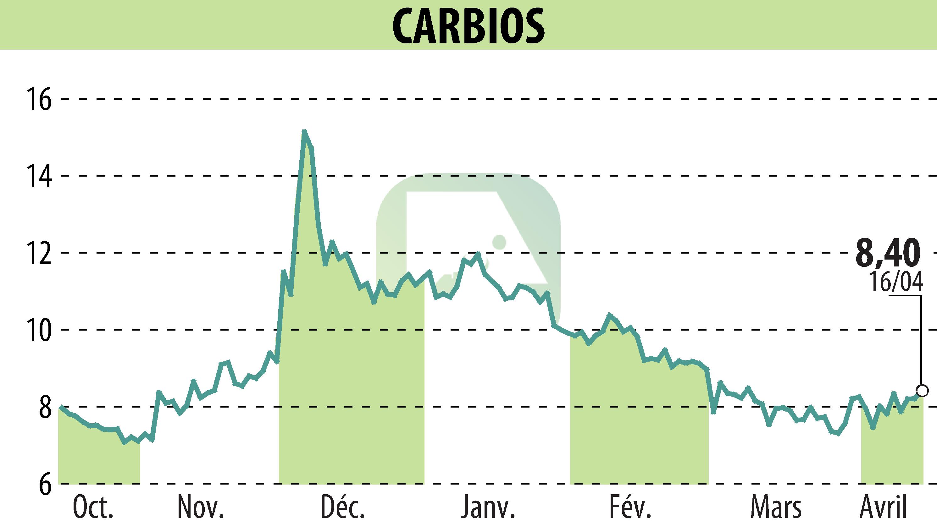 Graphique de l'évolution du cours de l'action CARBIOS (EPA:ALCRB).