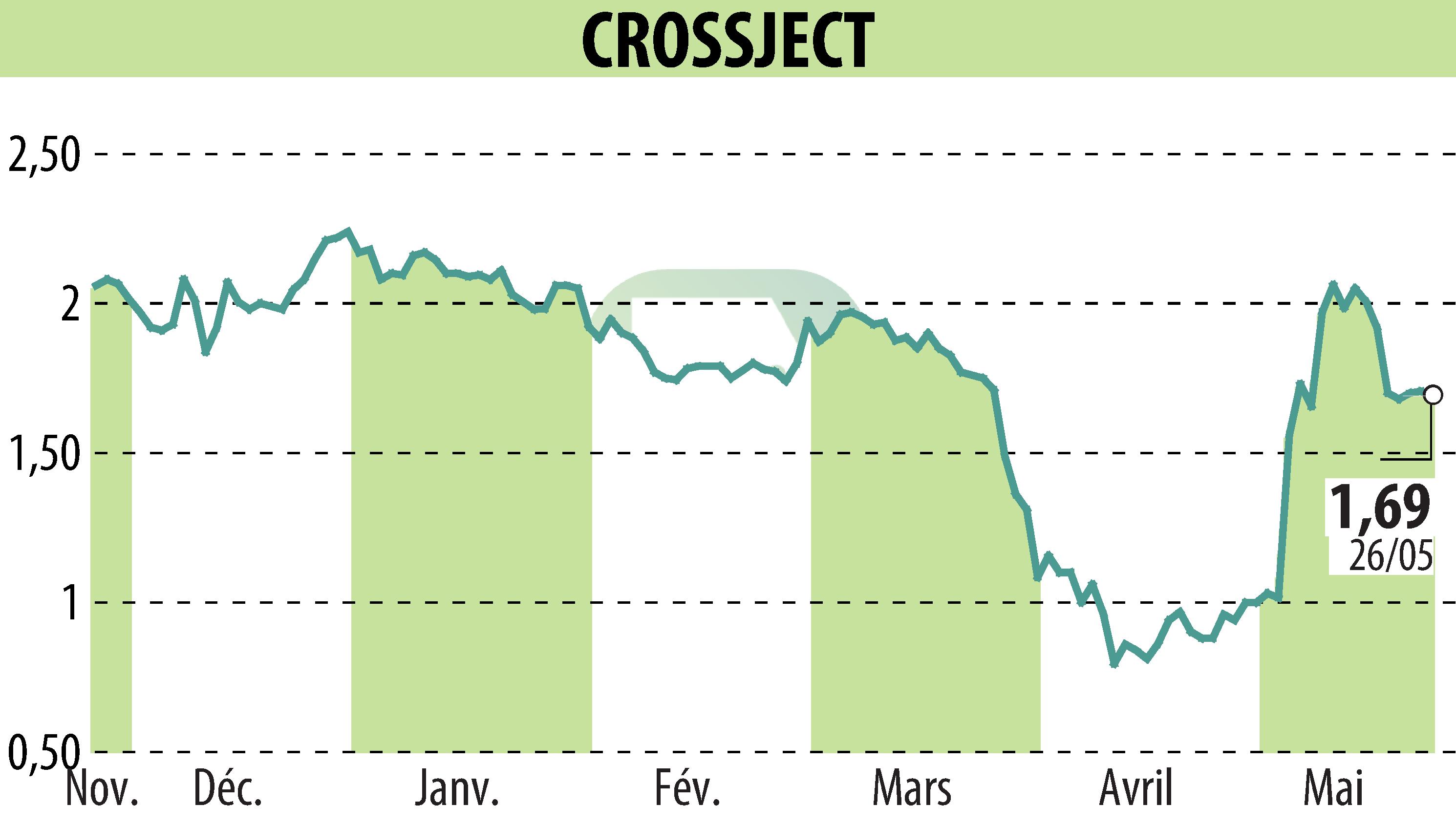 Stock price chart of CROSSJECT (EPA:ALCJ) showing fluctuations.