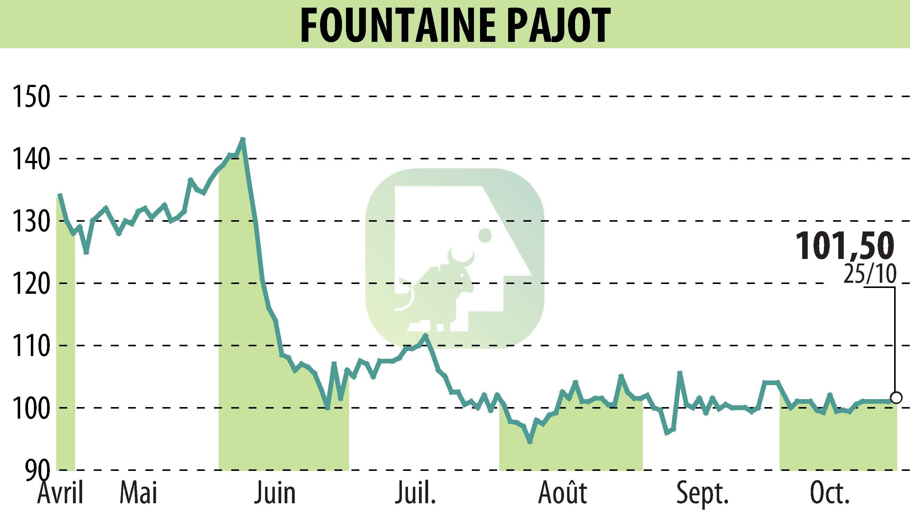 Graphique de l'évolution du cours de l'action FOUNTAINE PAJOT (EPA:ALFPC).