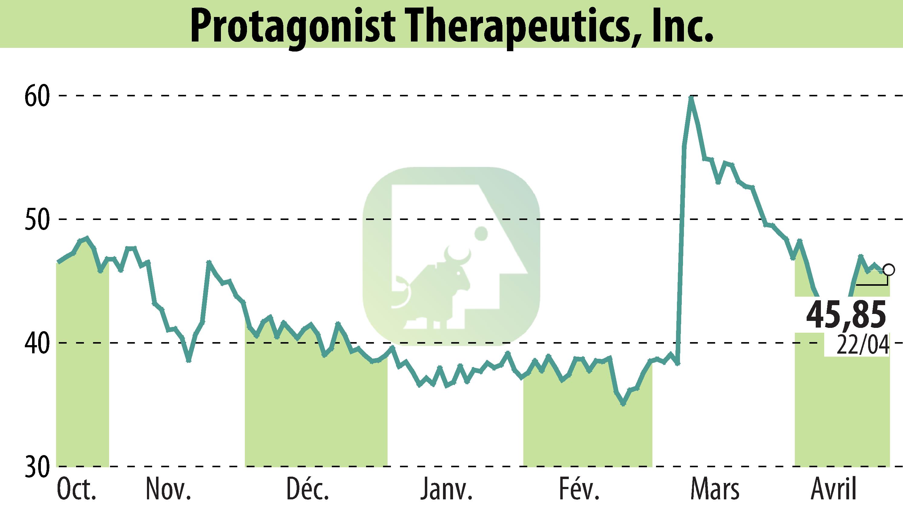 Stock price chart of Protagonist Therapeutics, Inc. (EBR:PTGX) showing fluctuations.